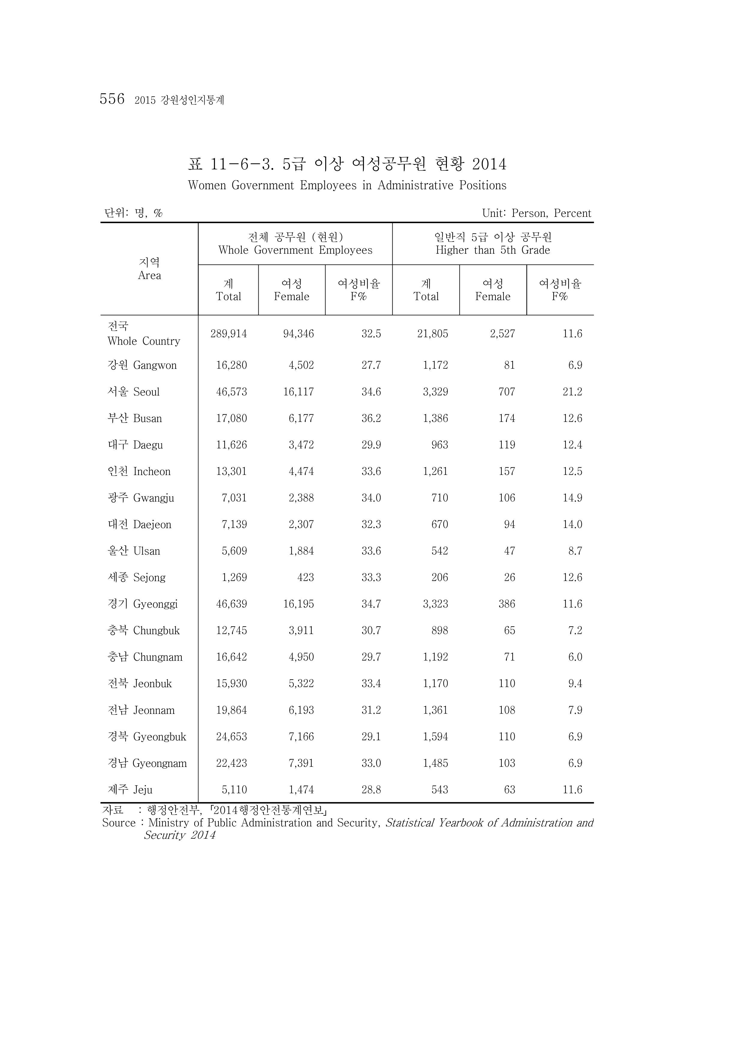 2015 강원성인지통계 556페이지