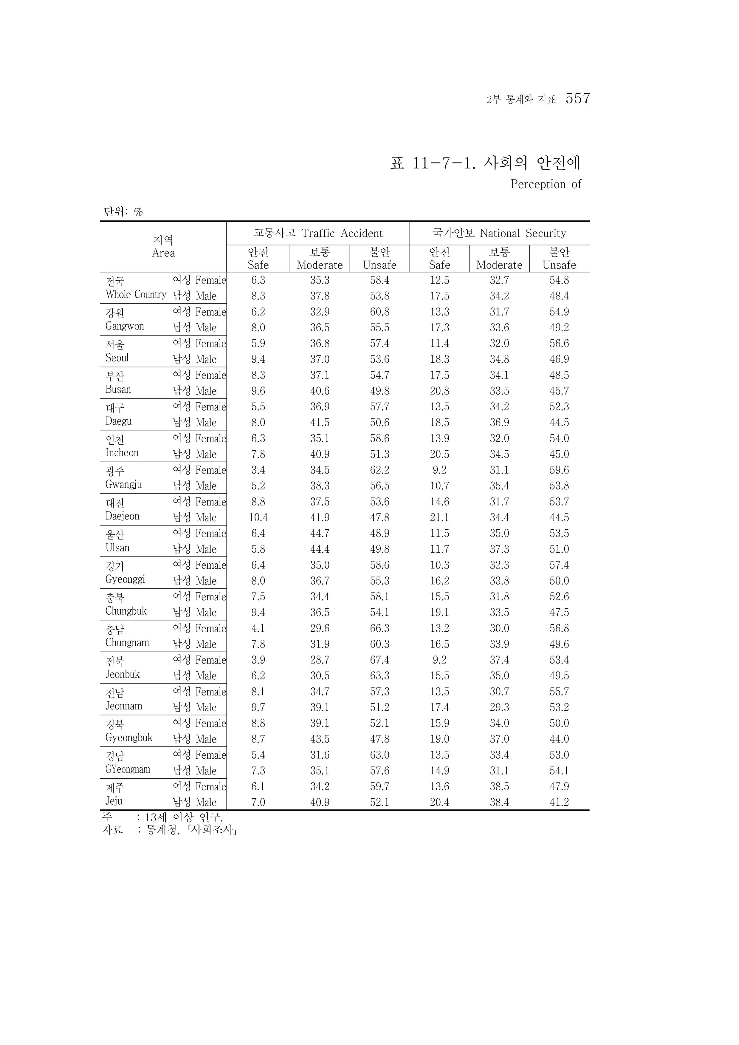 2015 강원성인지통계 557페이지