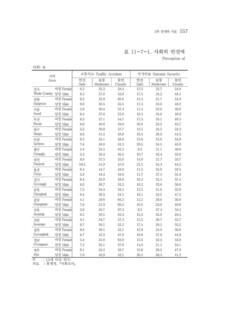 2015 강원성인지통계 557페이지