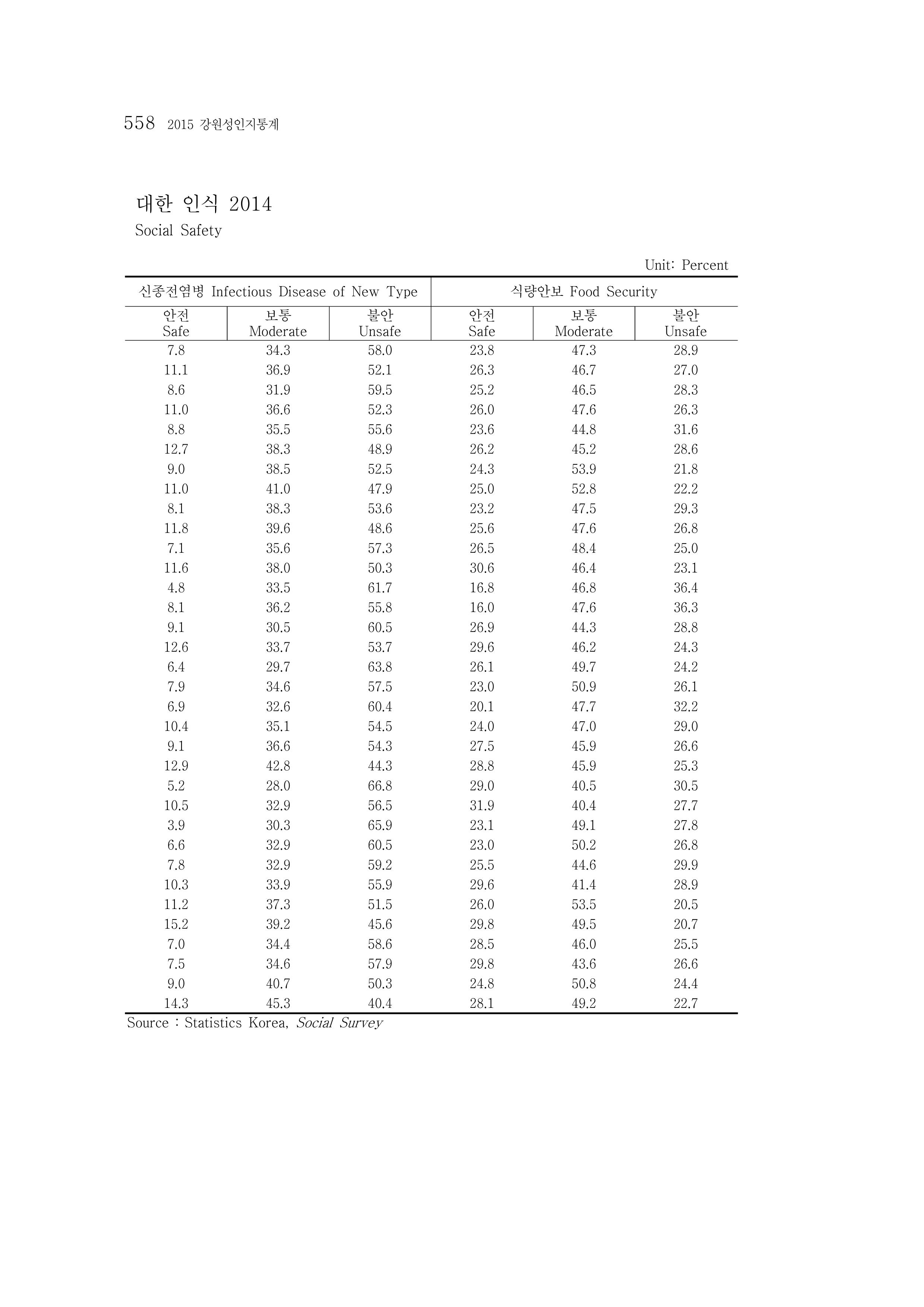 2015 강원성인지통계 558페이지