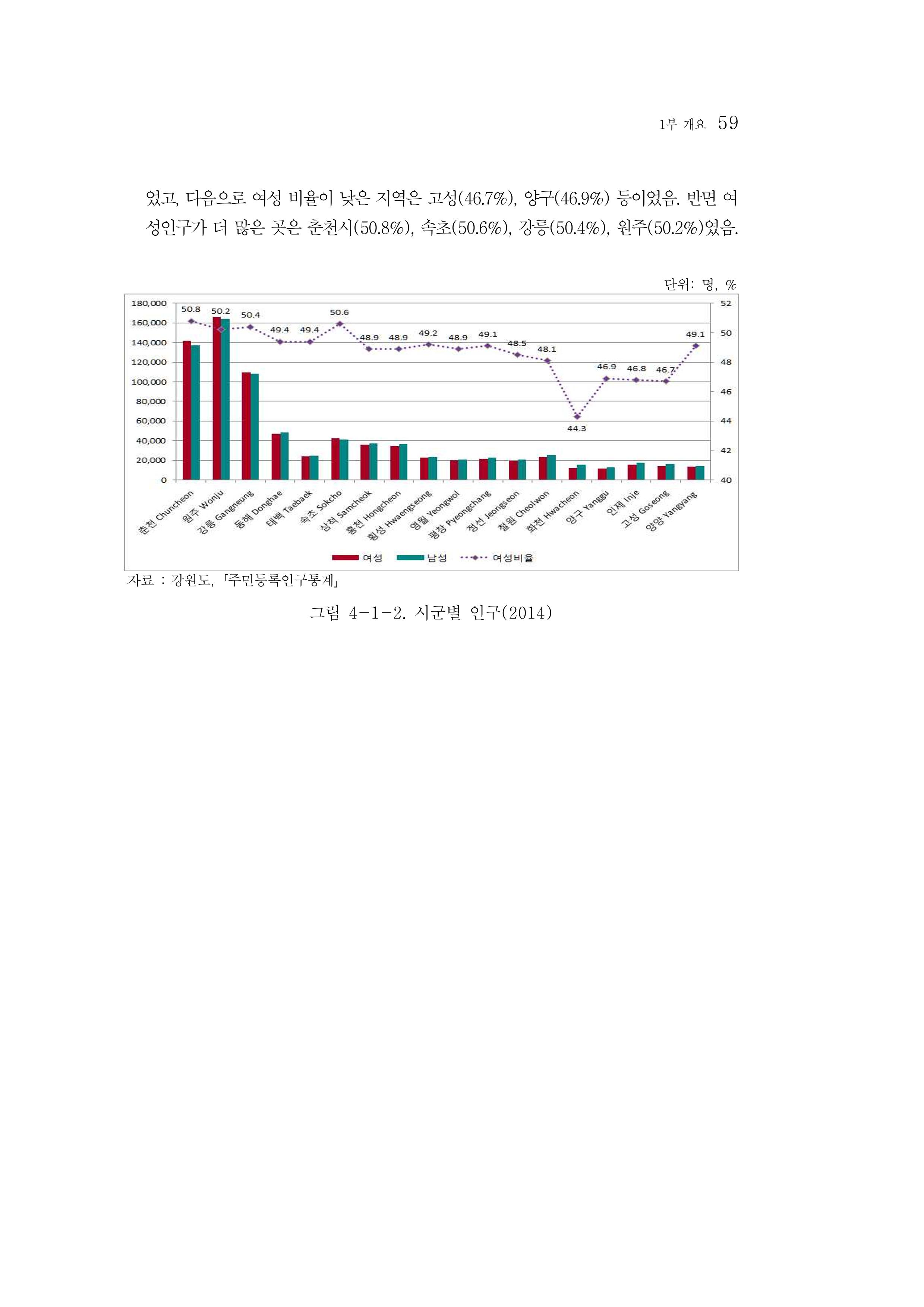 2015 강원성인지통계 59페이지