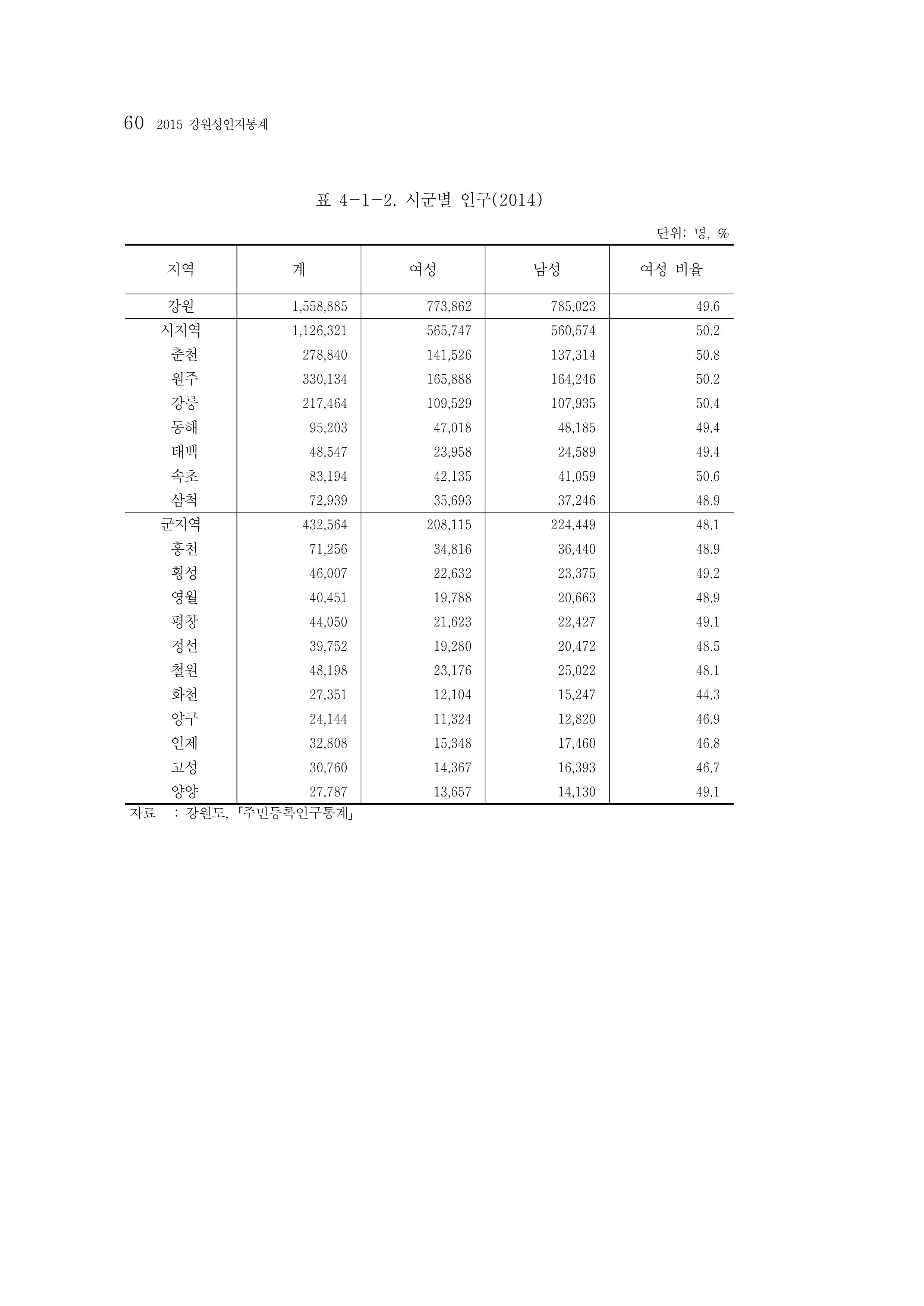 2015 강원성인지통계 60페이지