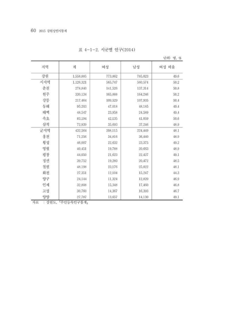 2015 강원성인지통계 60페이지