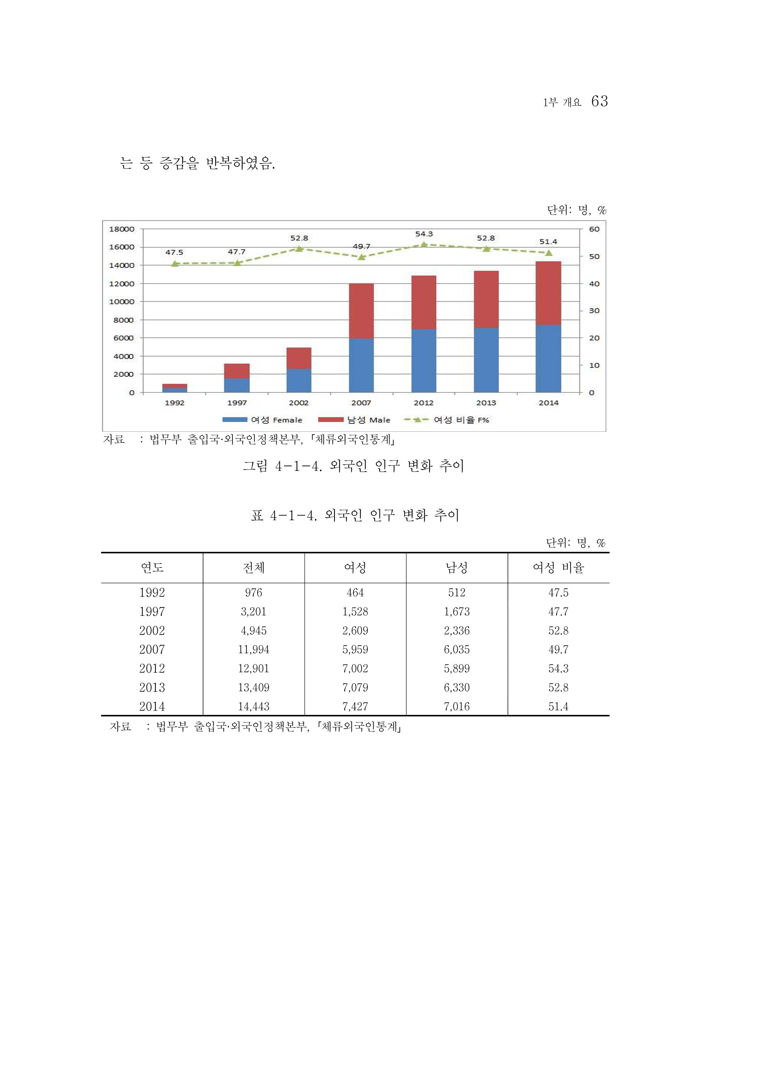2015 강원성인지통계 63페이지