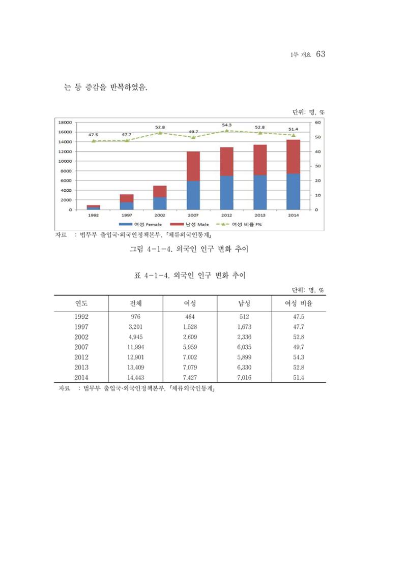 2015 강원성인지통계 63페이지