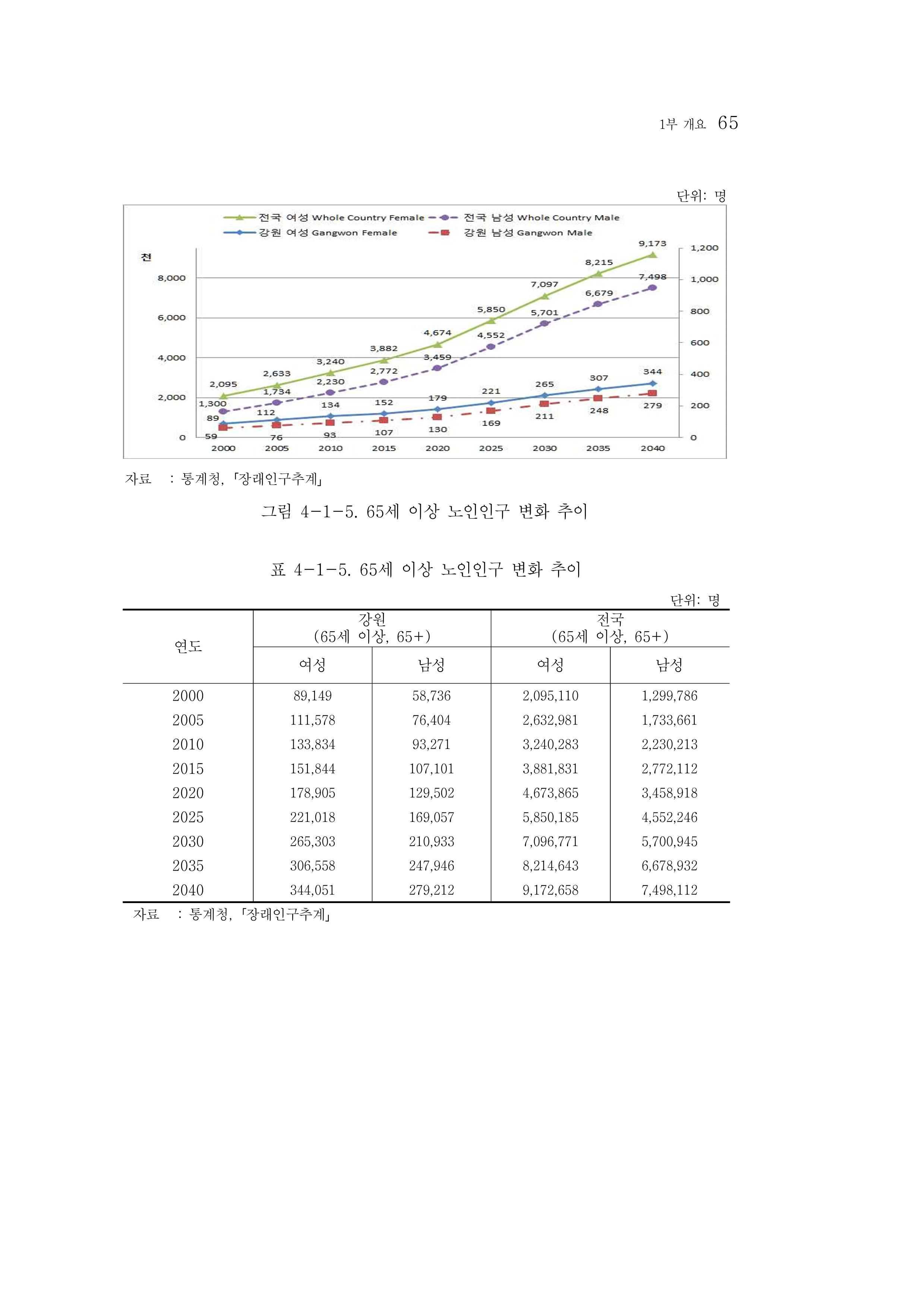 2015 강원성인지통계 65페이지