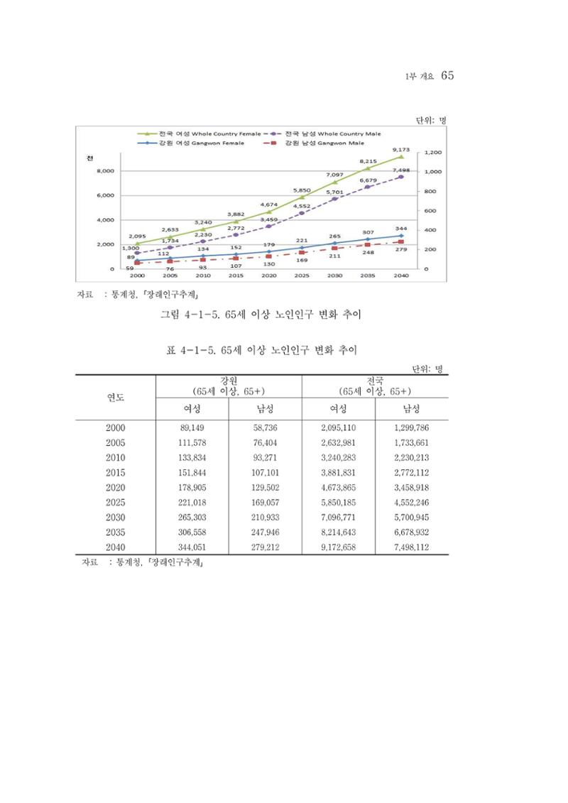 2015 강원성인지통계 65페이지