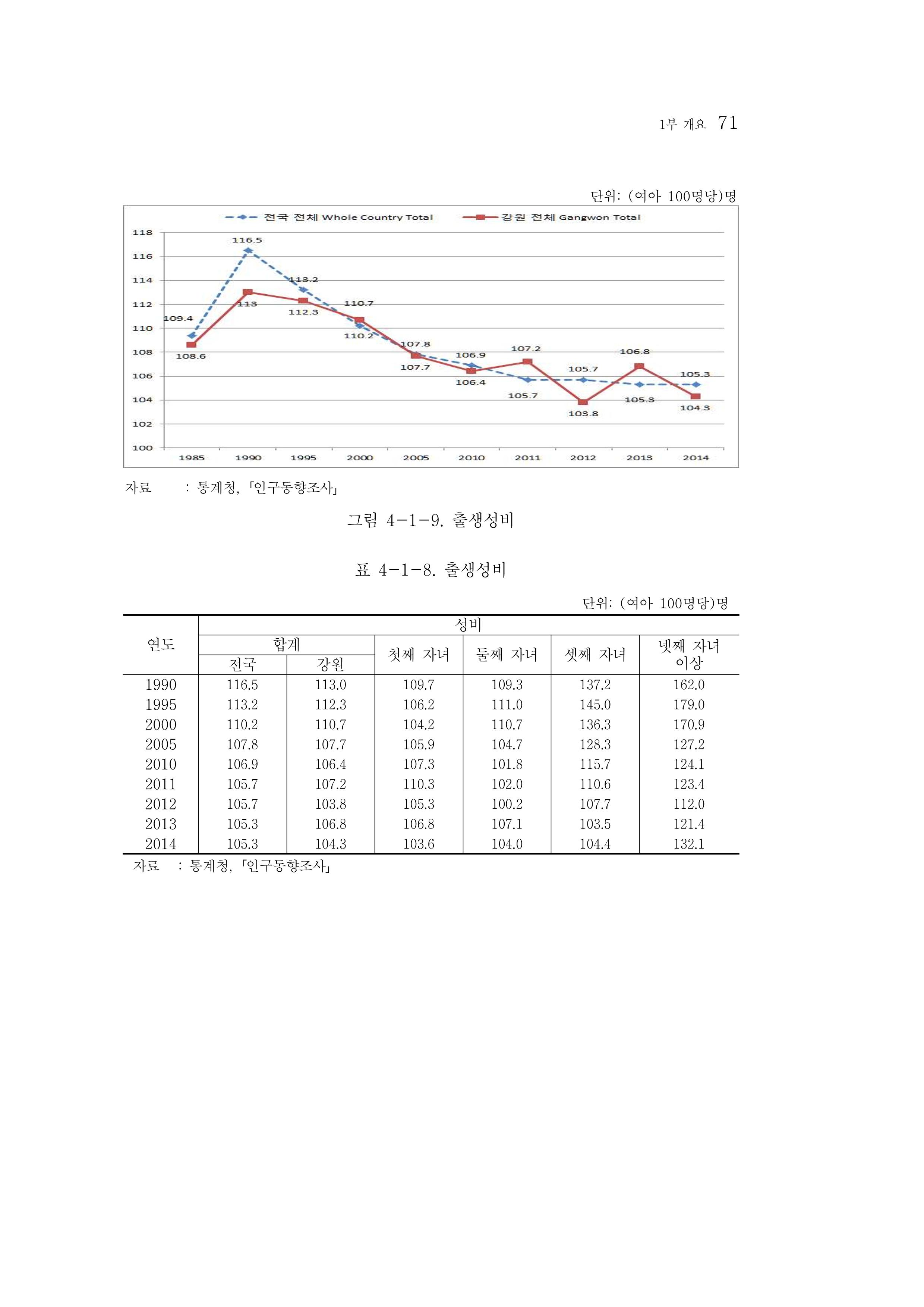 2015 강원성인지통계 71페이지