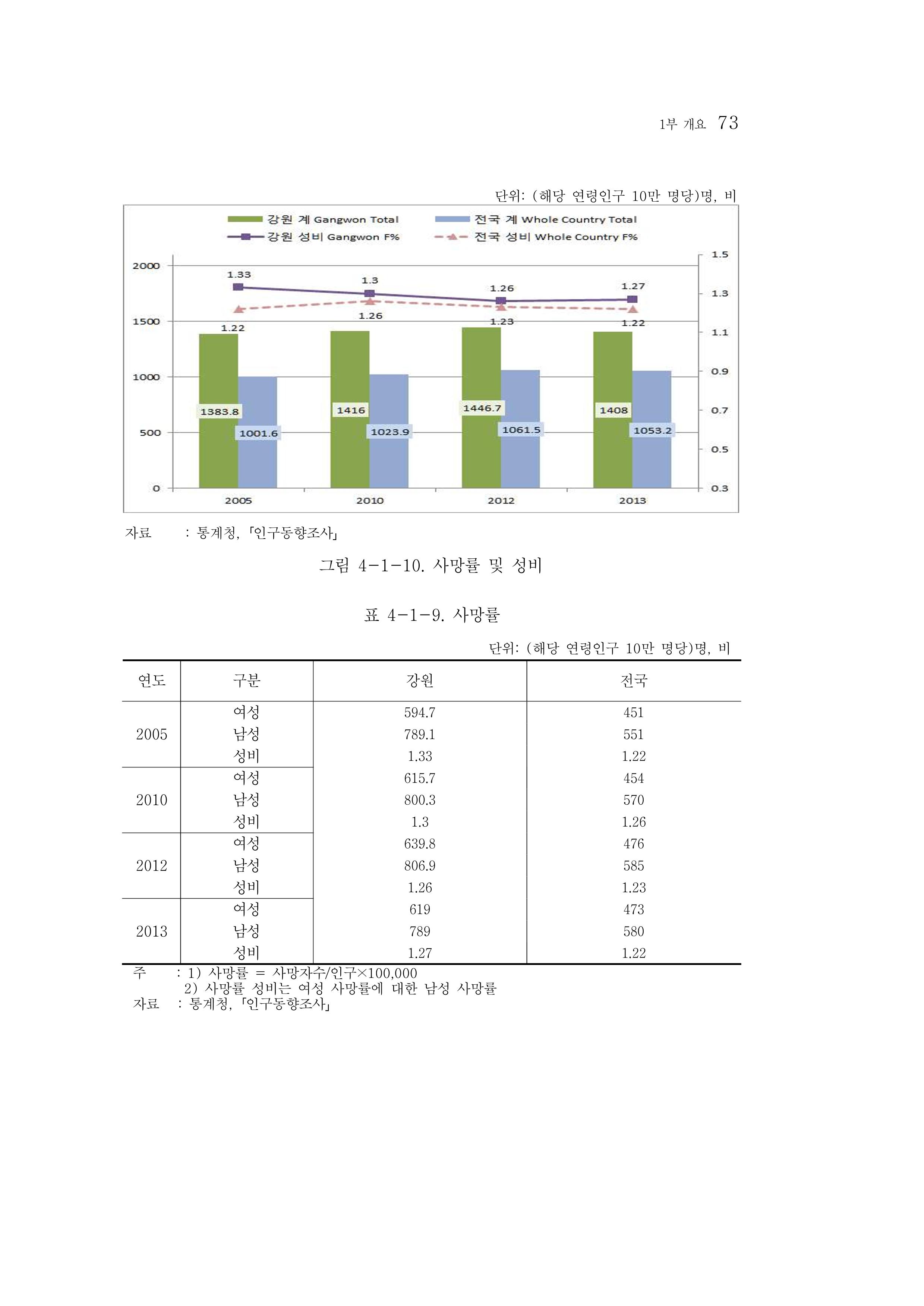 2015 강원성인지통계 73페이지