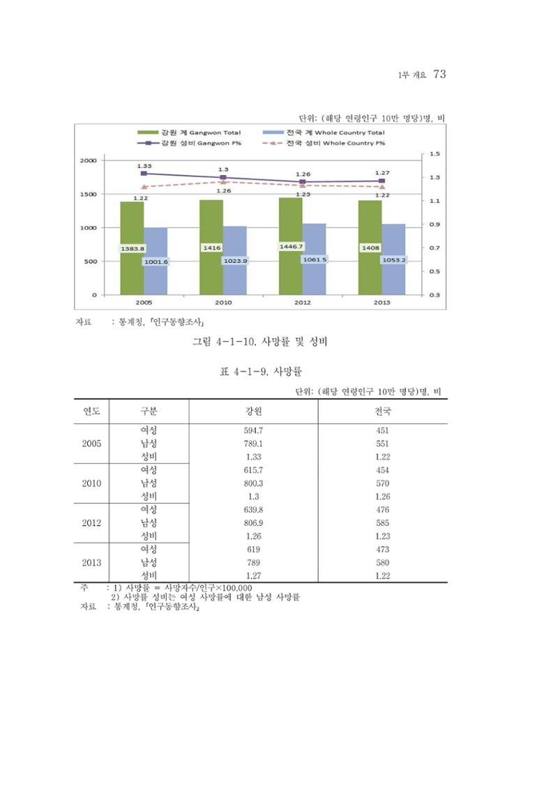 2015 강원성인지통계 73페이지