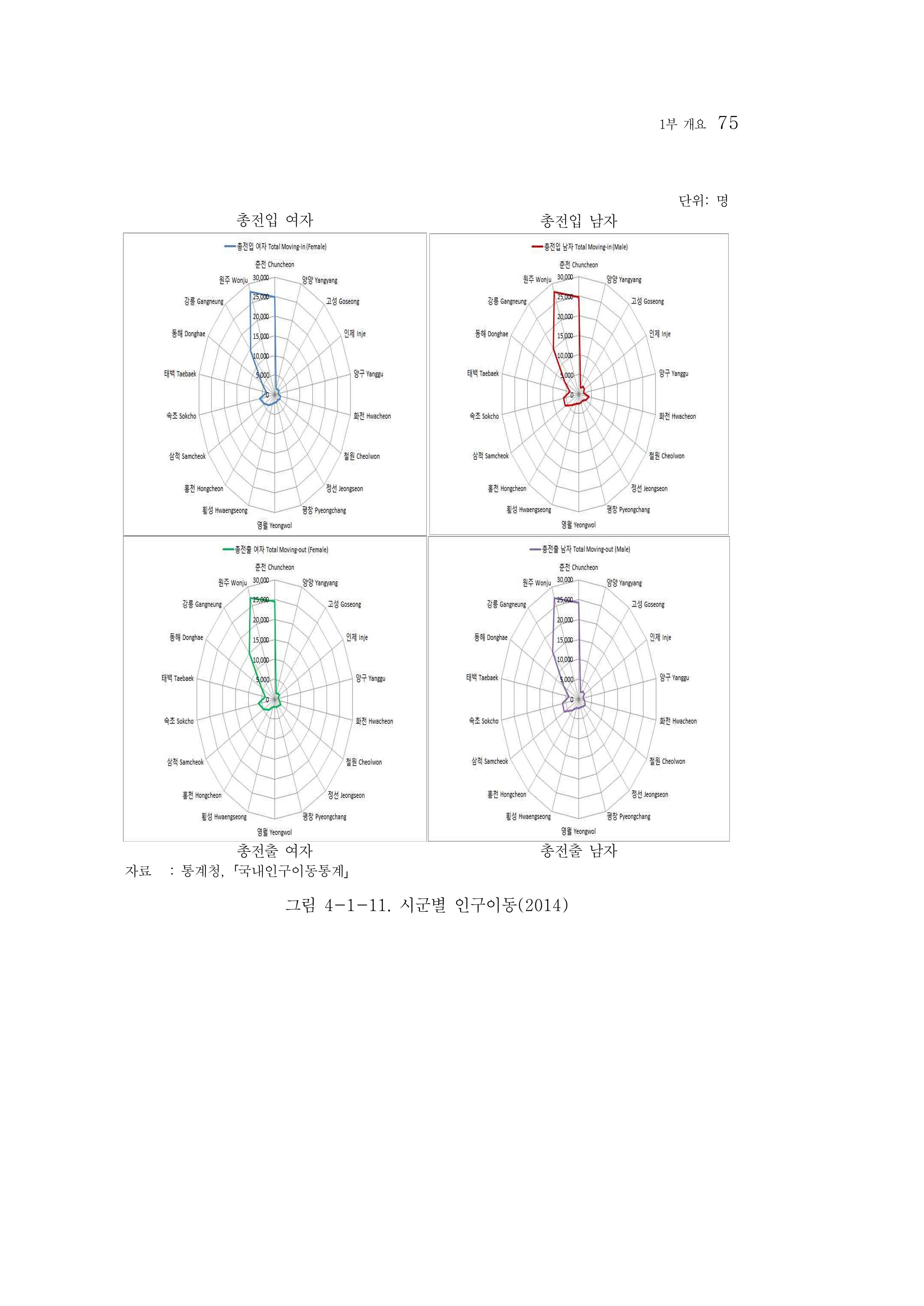 2015 강원성인지통계 75페이지