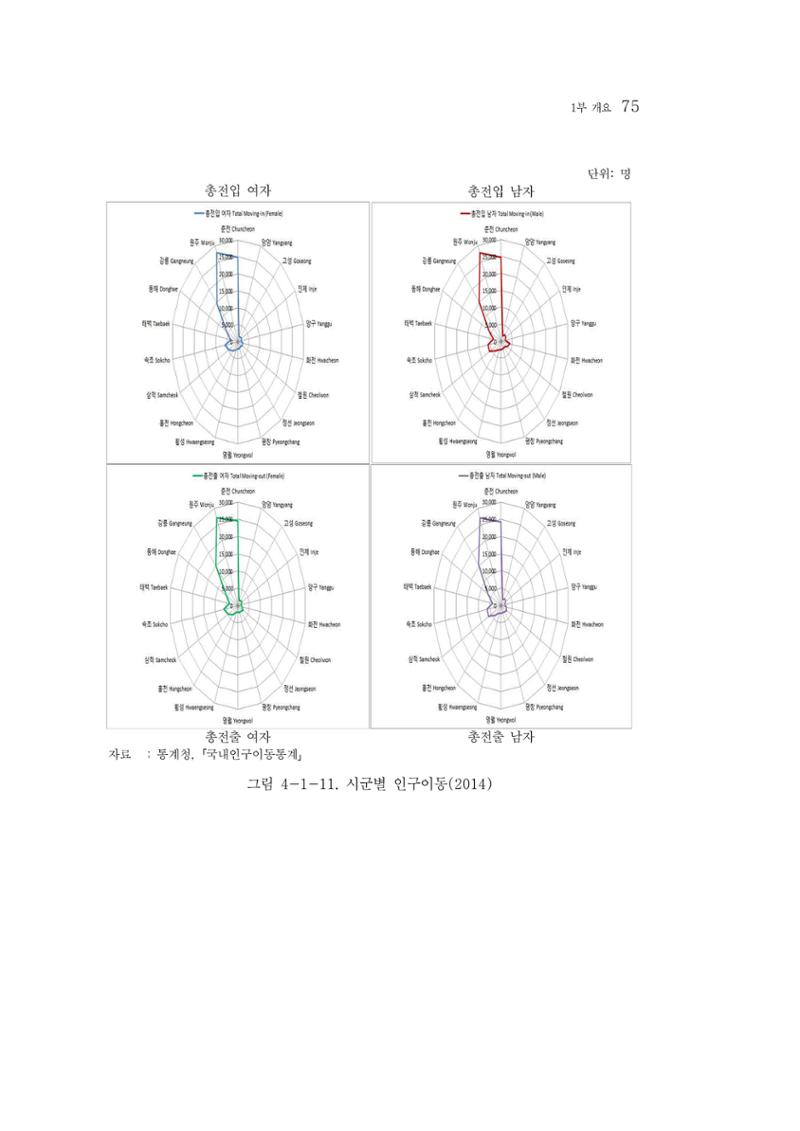 2015 강원성인지통계 75페이지