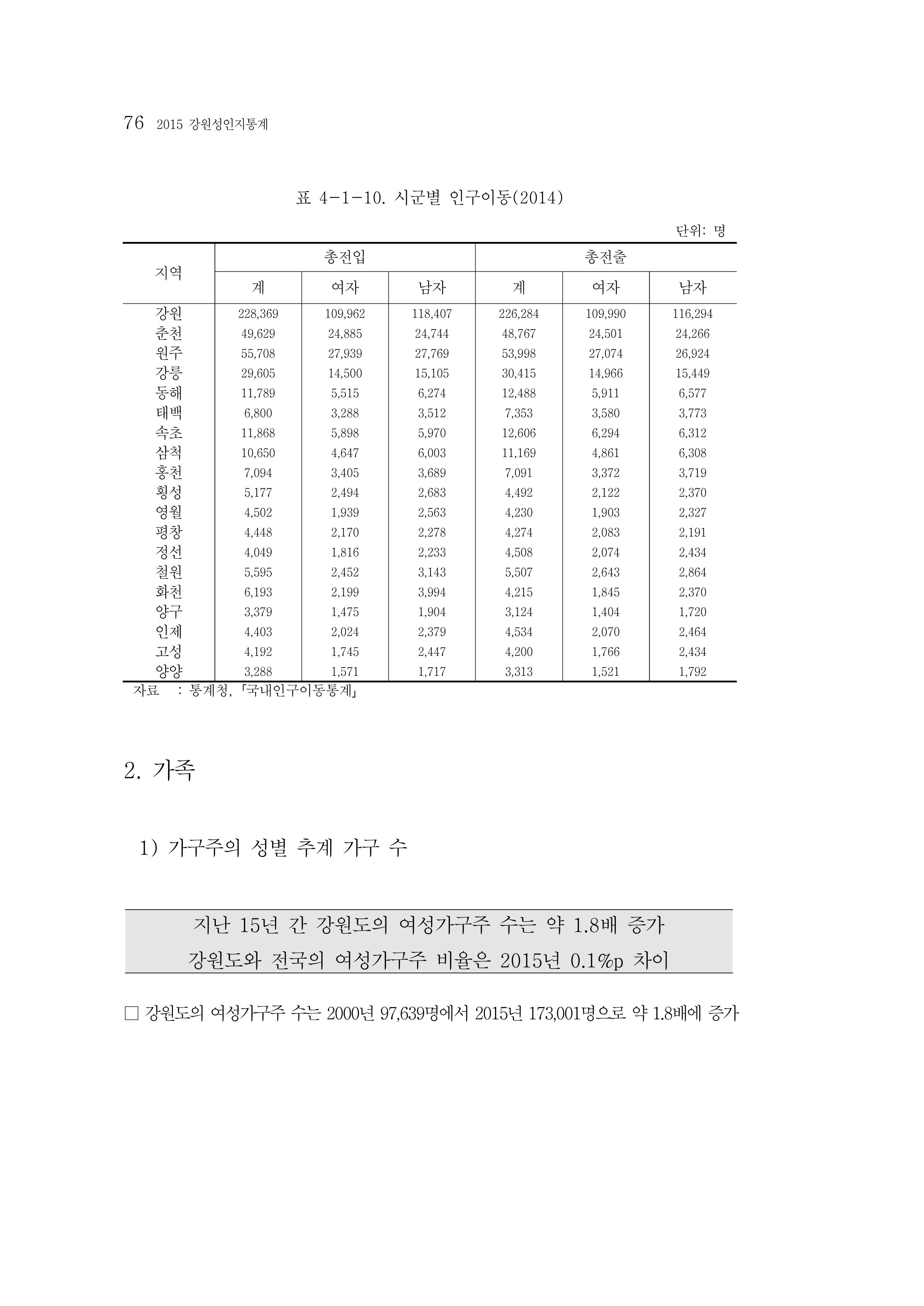 2015 강원성인지통계 76페이지