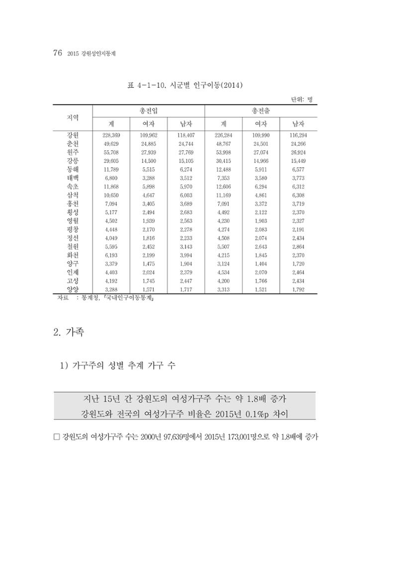 2015 강원성인지통계 76페이지
