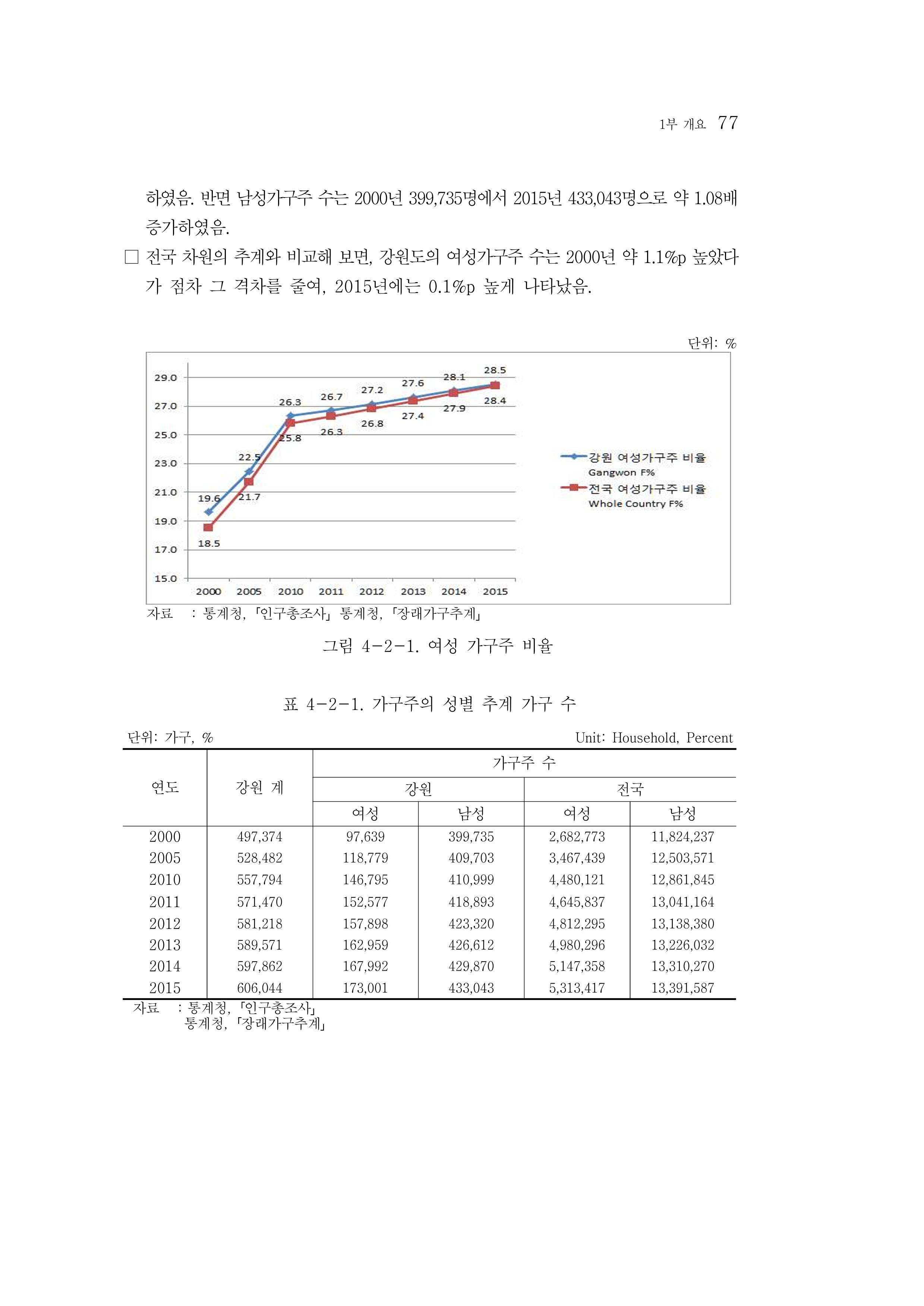 2015 강원성인지통계 77페이지