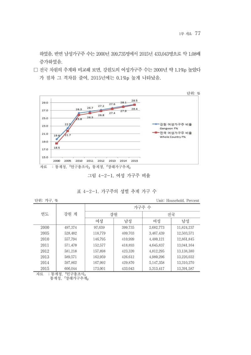 2015 강원성인지통계 77페이지
