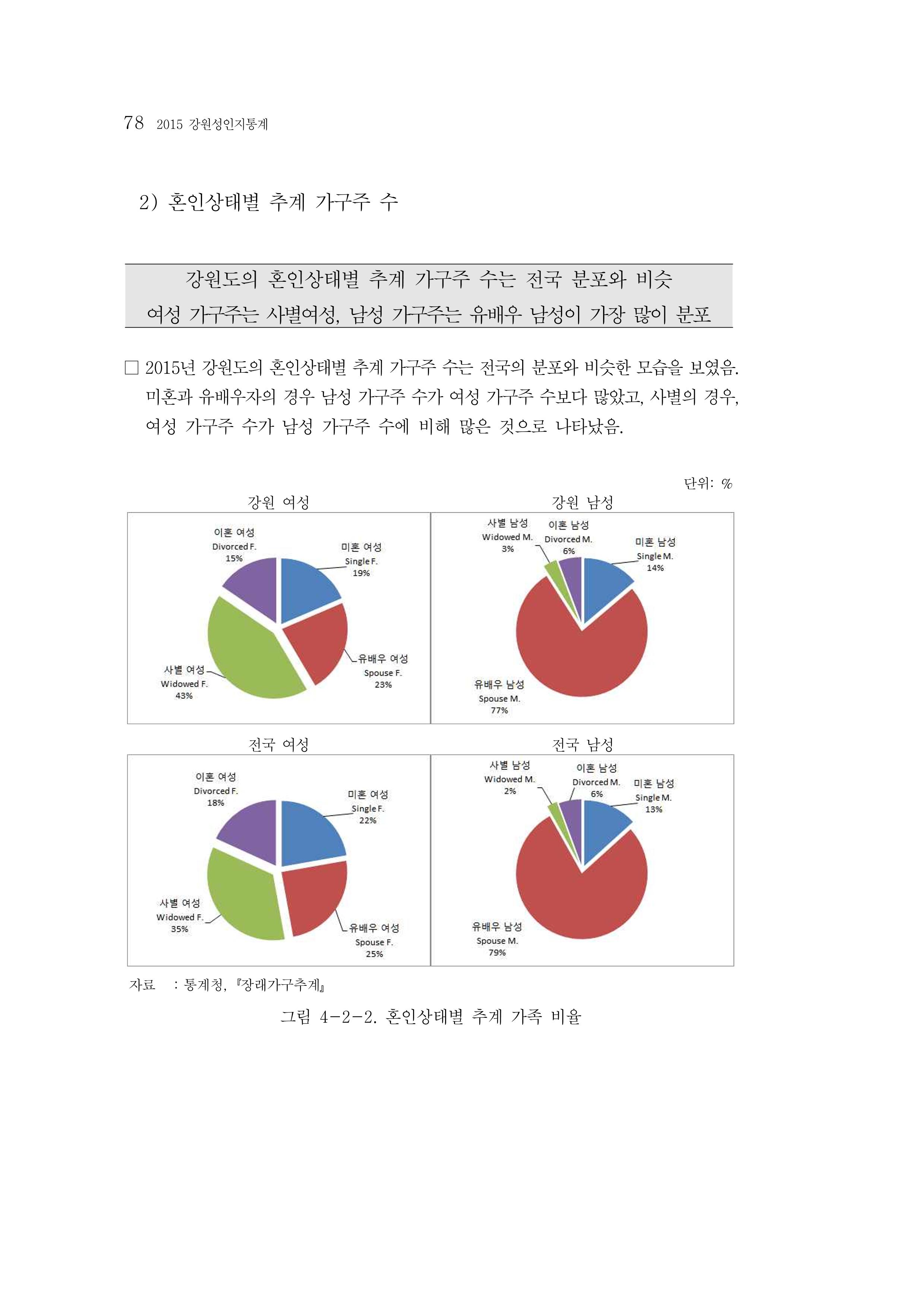 2015 강원성인지통계 78페이지