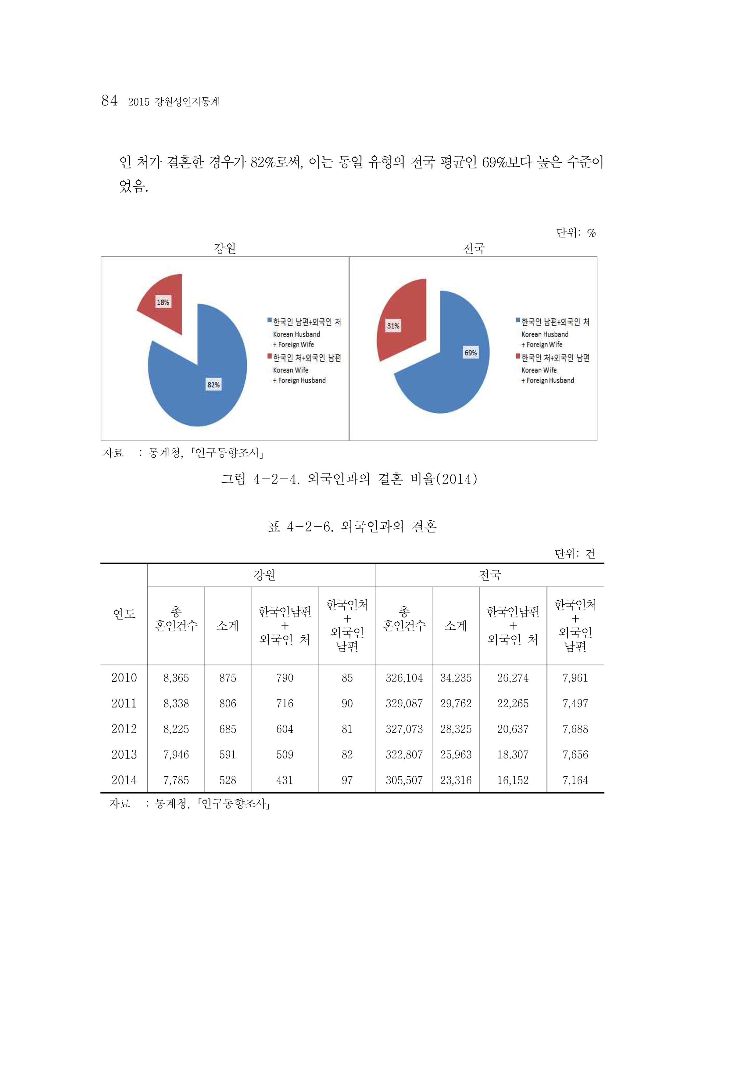 2015 강원성인지통계 84페이지