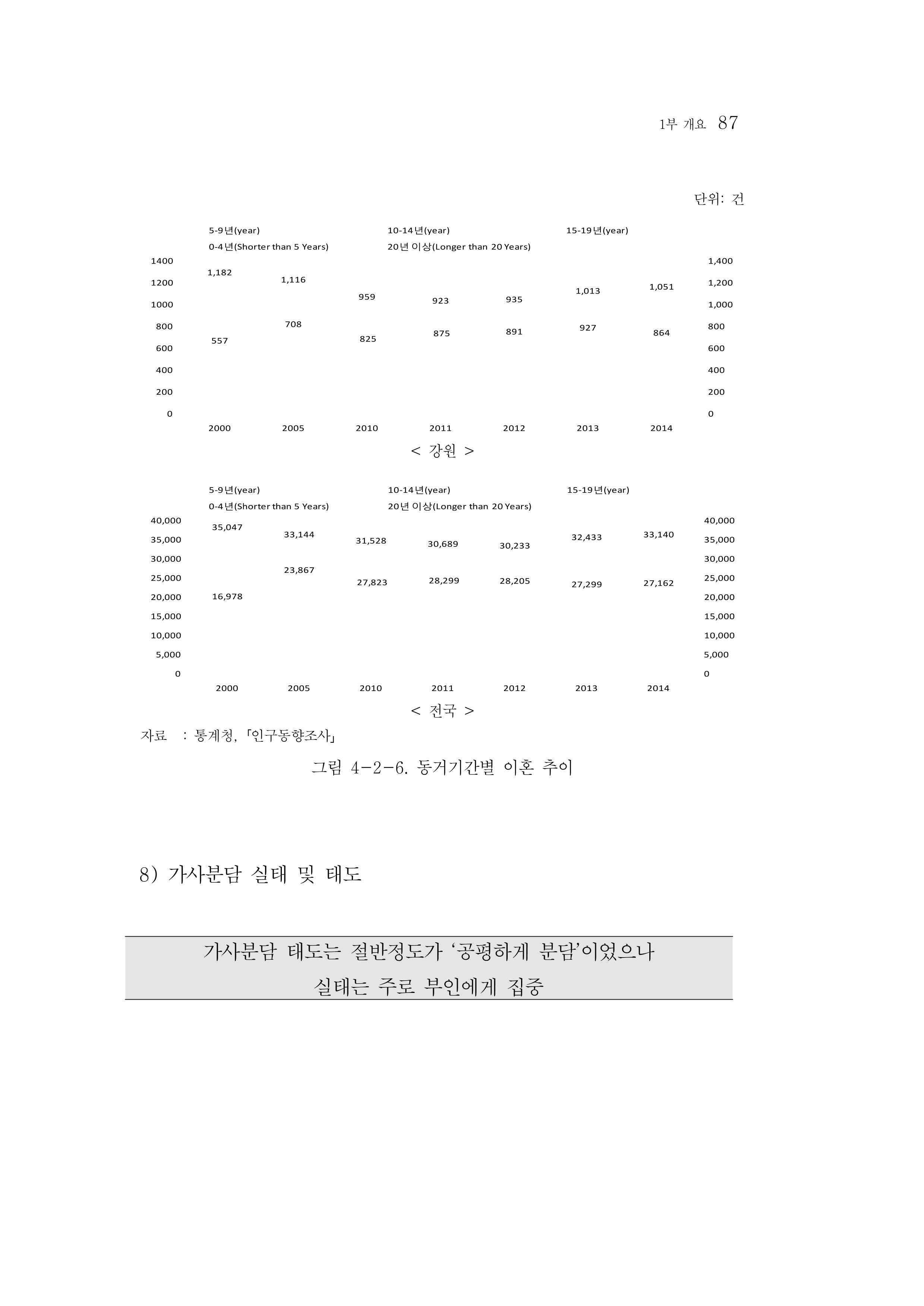 2015 강원성인지통계 87페이지