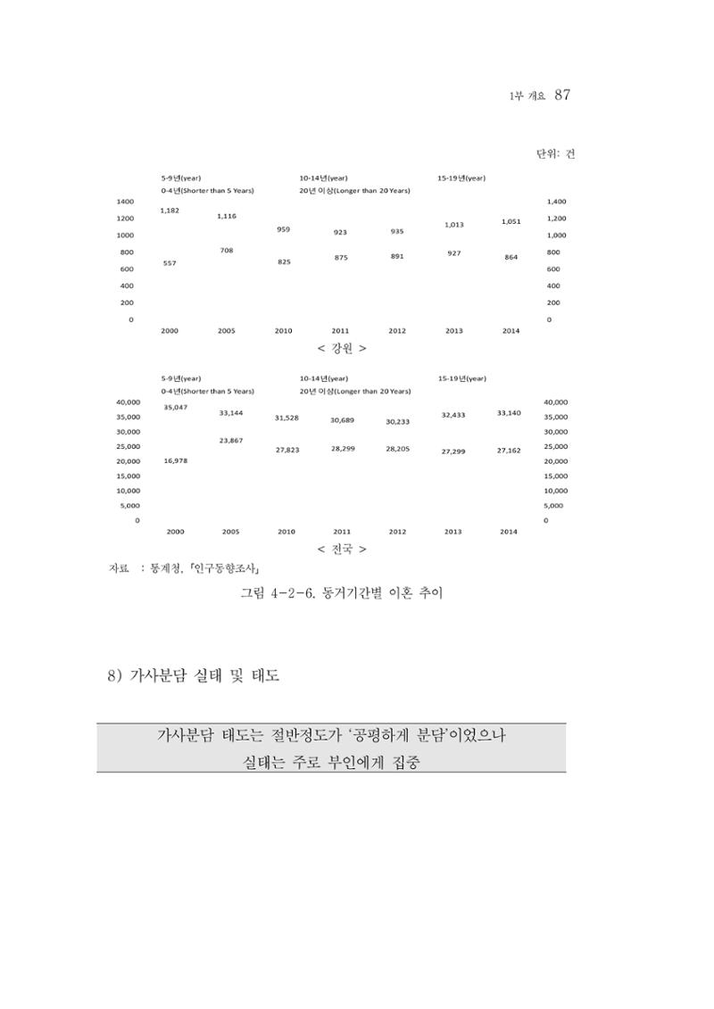 2015 강원성인지통계 87페이지
