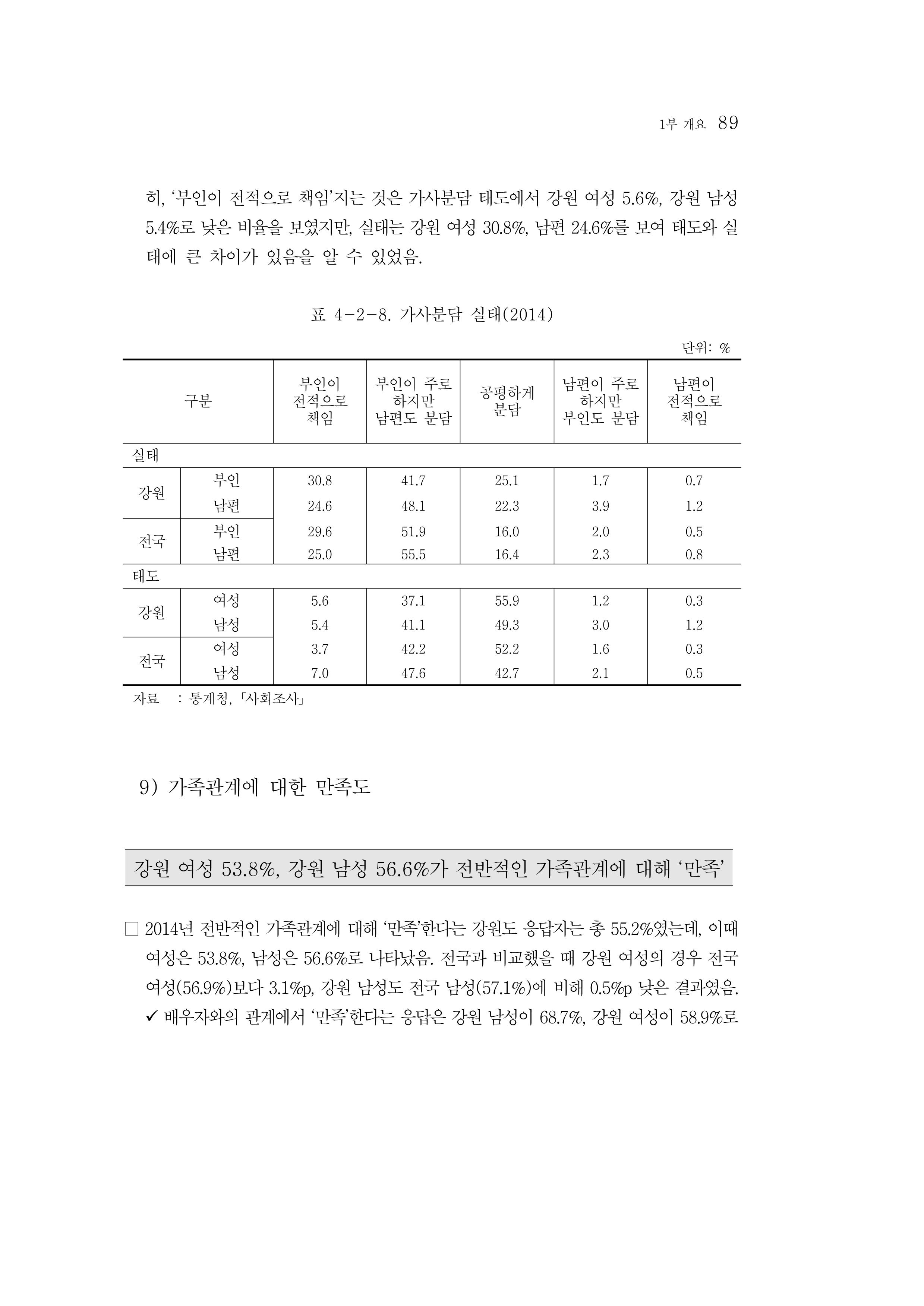 2015 강원성인지통계 89페이지