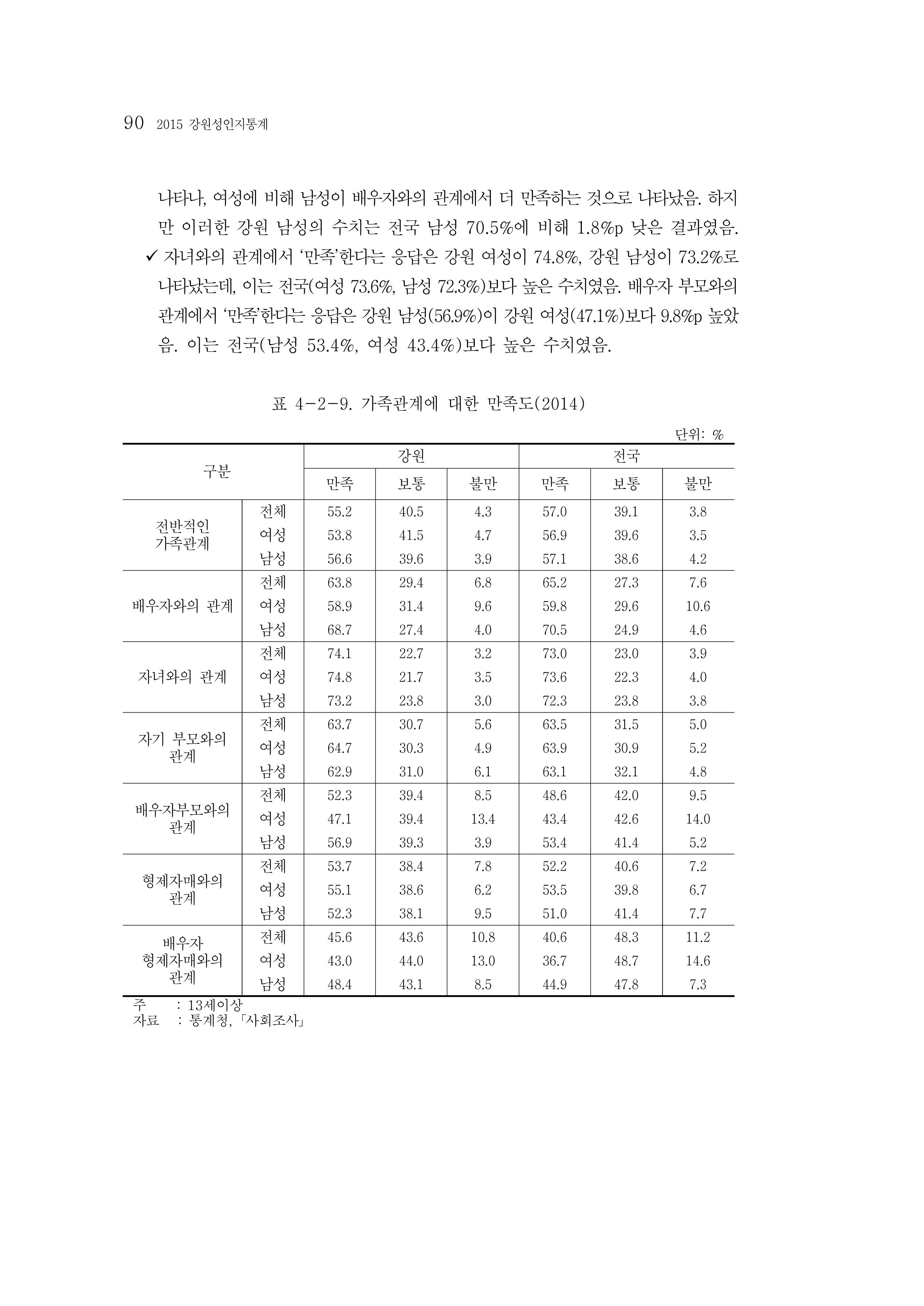 2015 강원성인지통계 90페이지