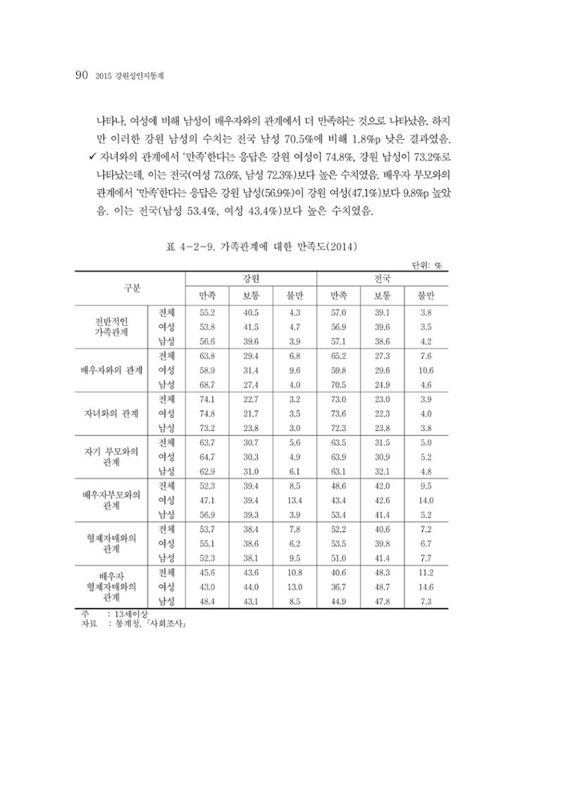 2015 강원성인지통계 90페이지