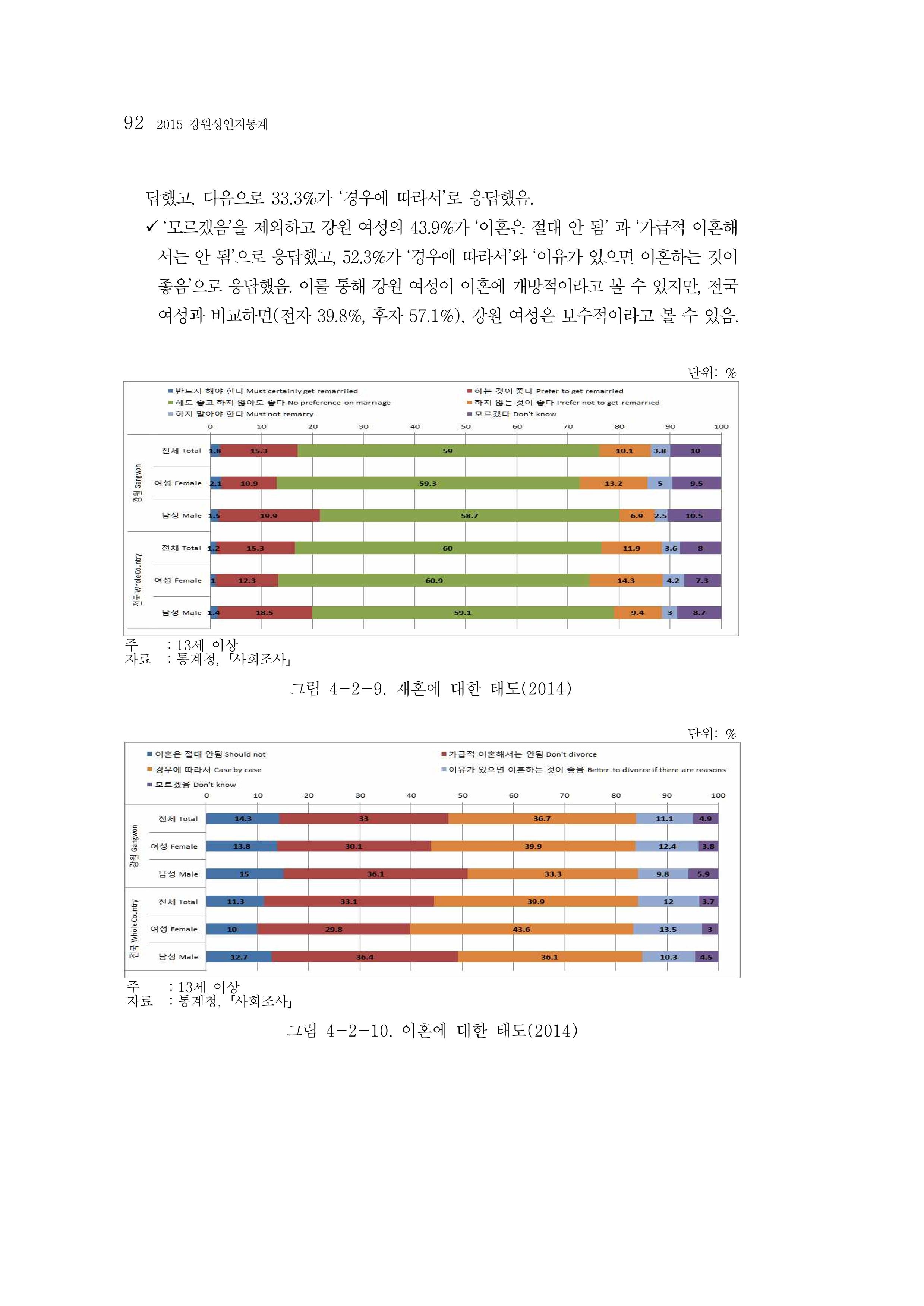 2015 강원성인지통계 92페이지
