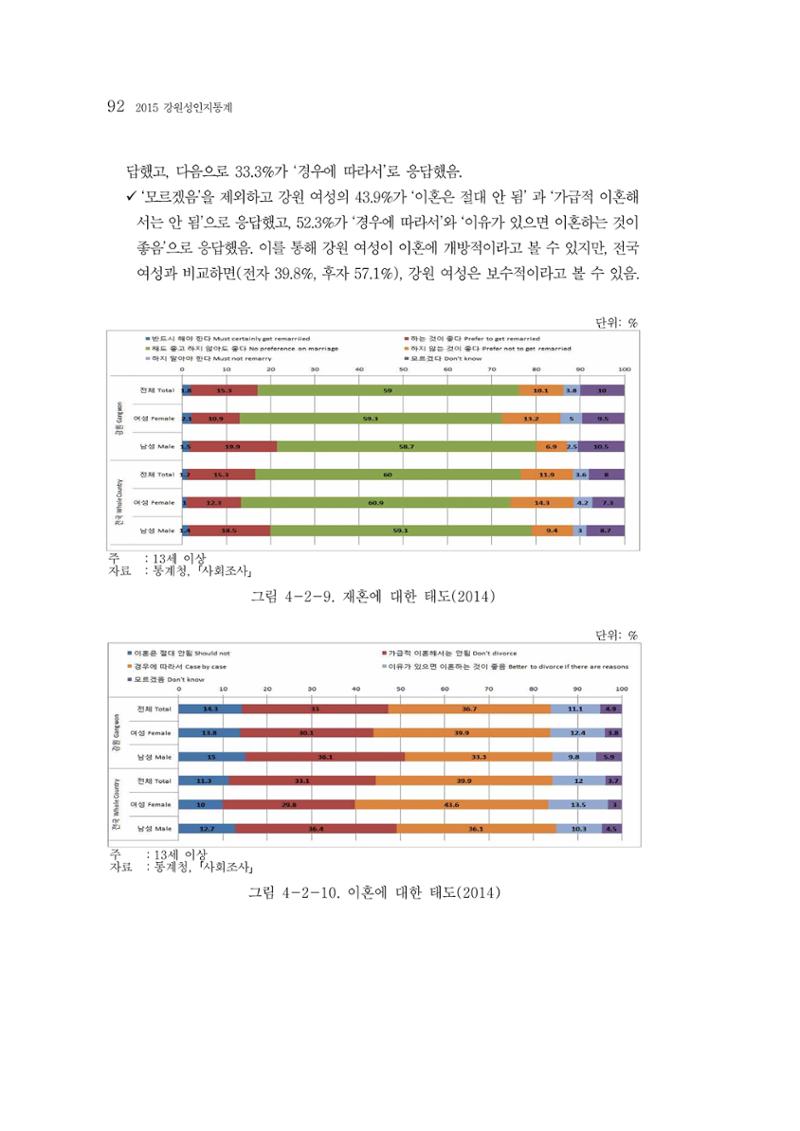 2015 강원성인지통계 92페이지