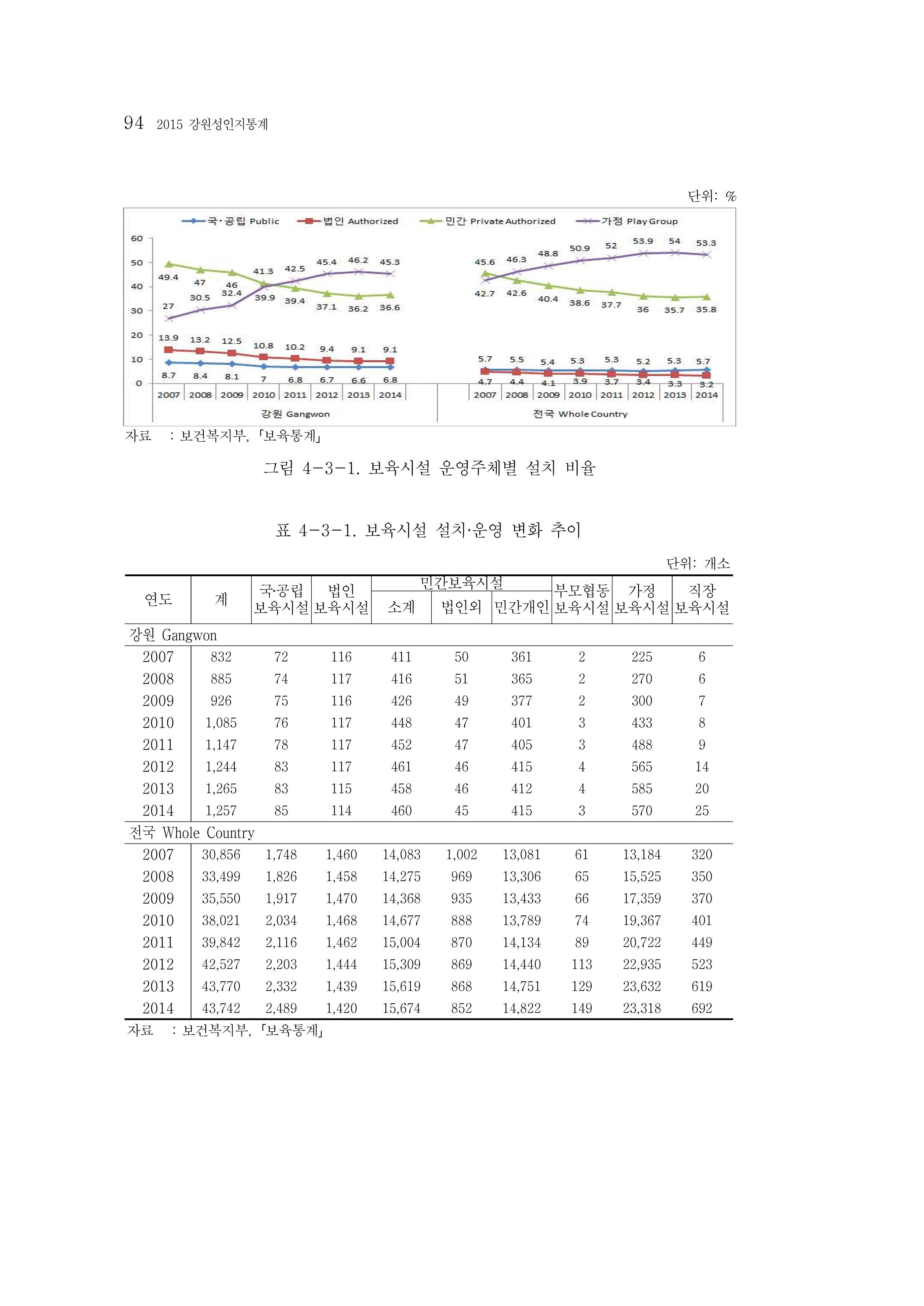 2015 강원성인지통계 94페이지