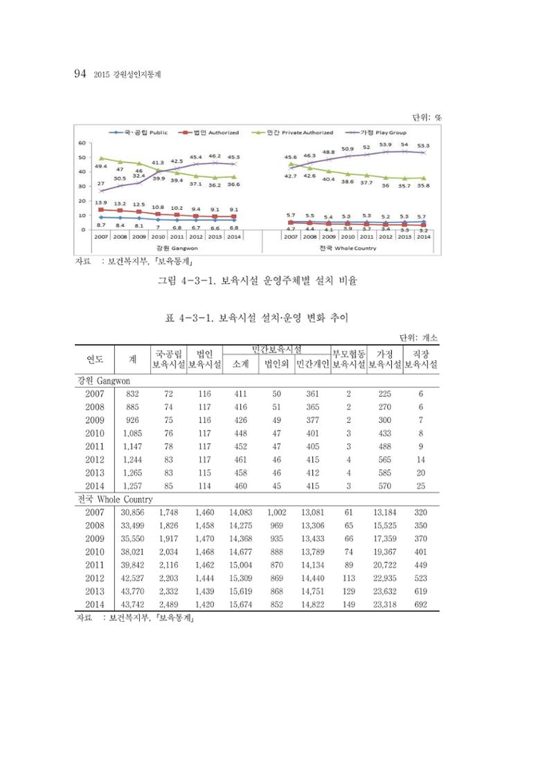 2015 강원성인지통계 94페이지