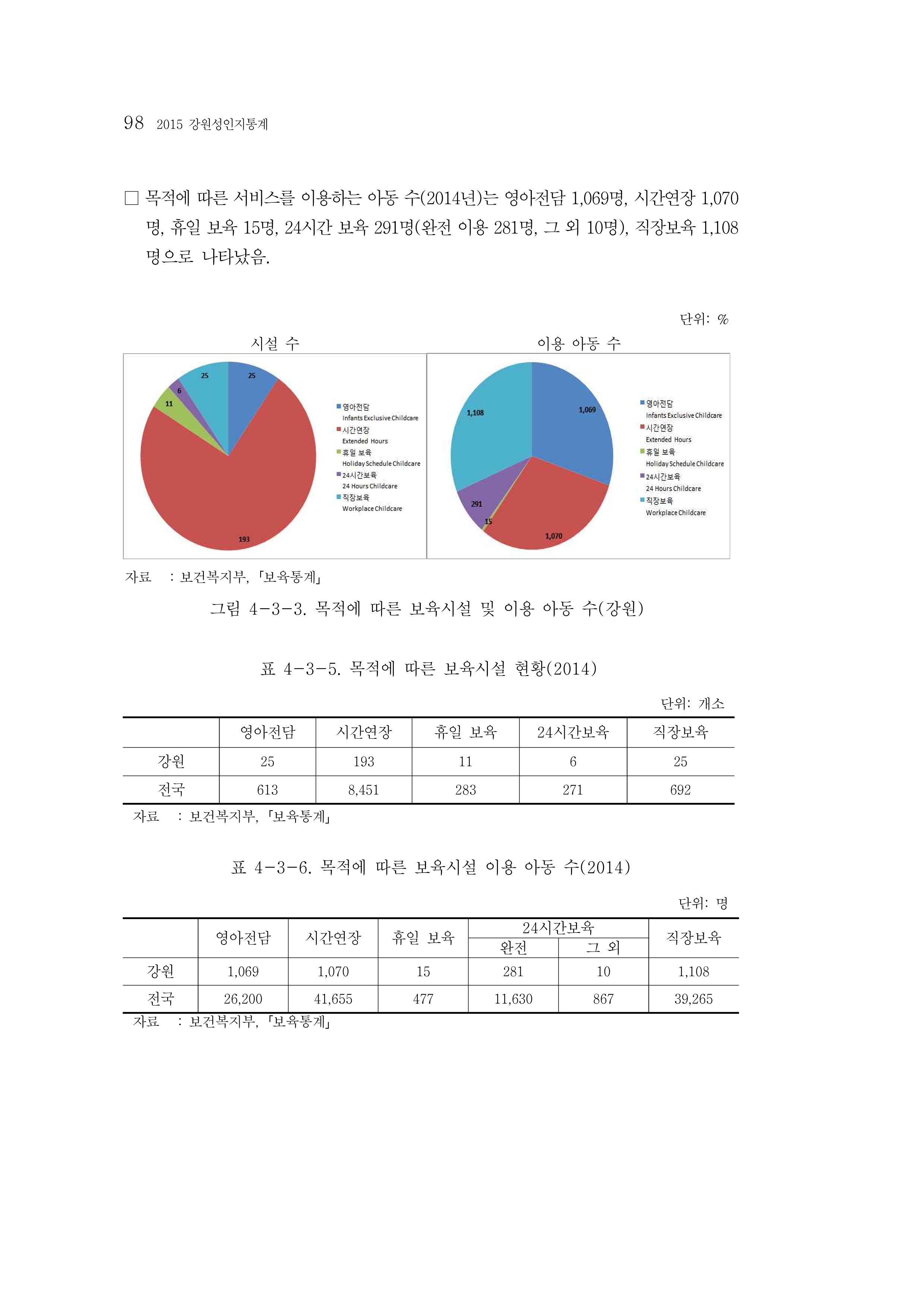 2015 강원성인지통계 98페이지