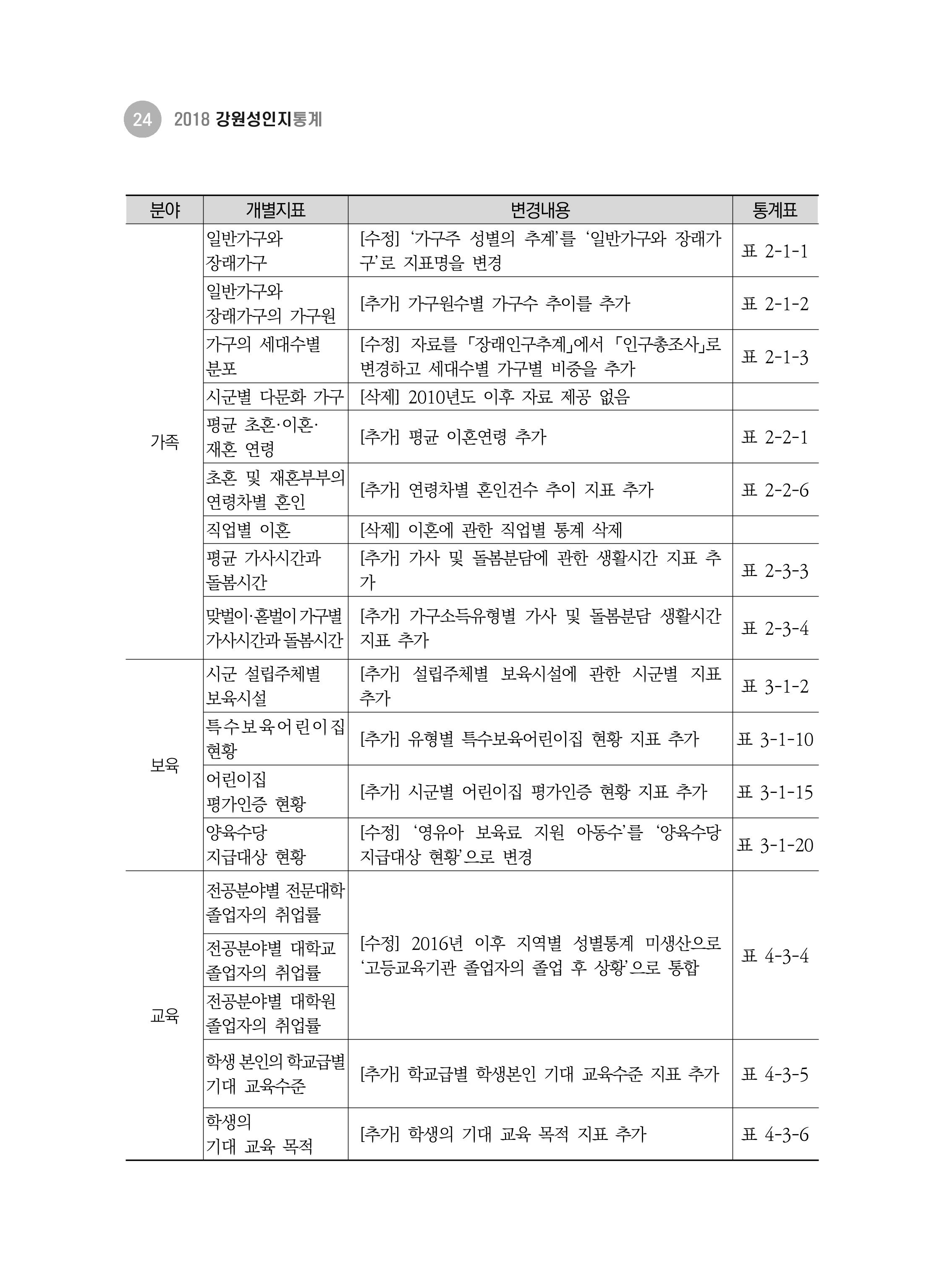 2018 강원성인지통계_제 1부 개요(1 서론) 8페이지