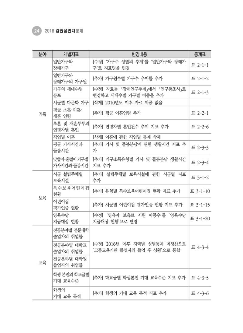 2018 강원성인지통계_제 1부 개요(1 서론) 8페이지
