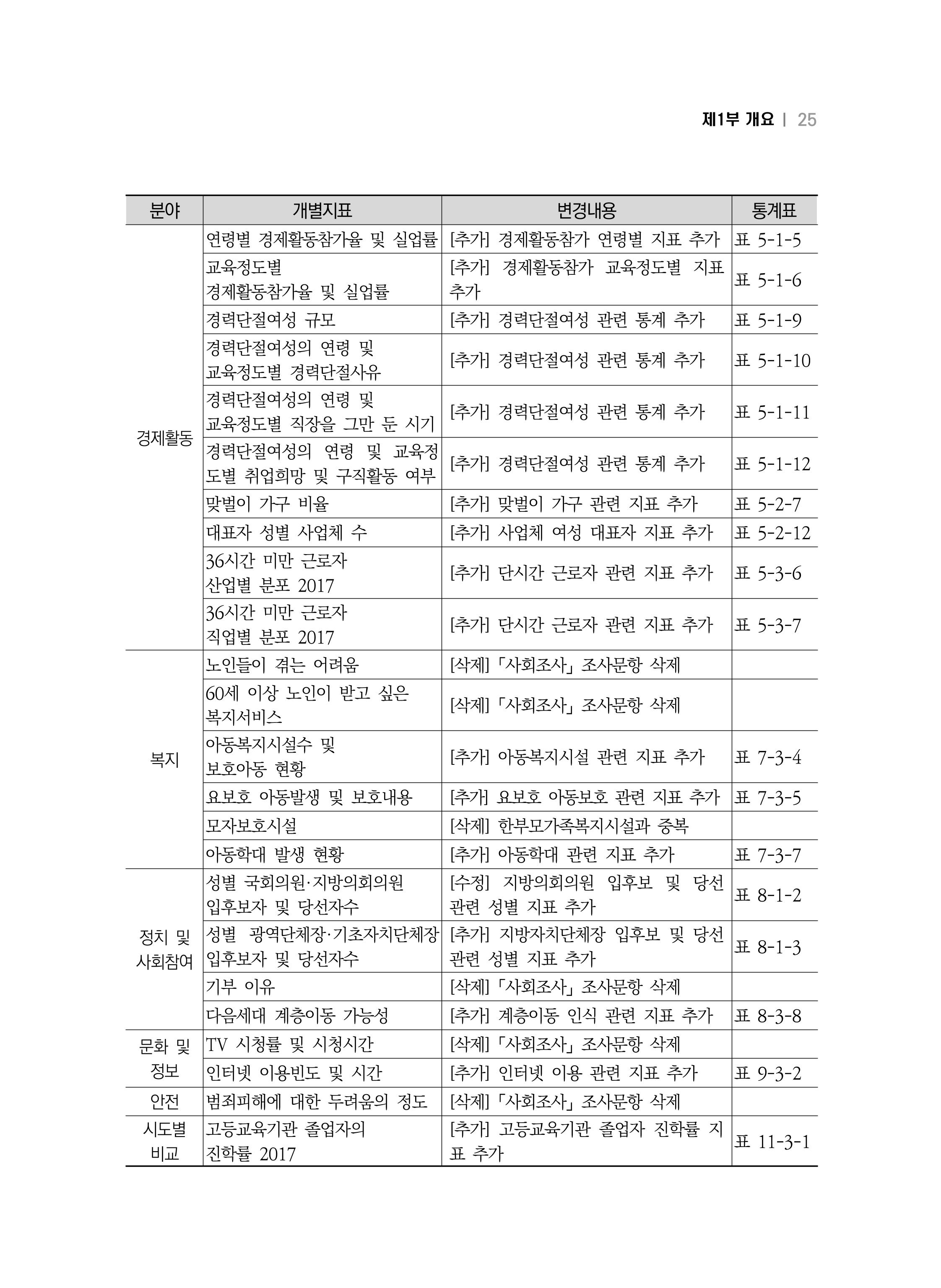 2018 강원성인지통계_제 1부 개요(1 서론) 9페이지