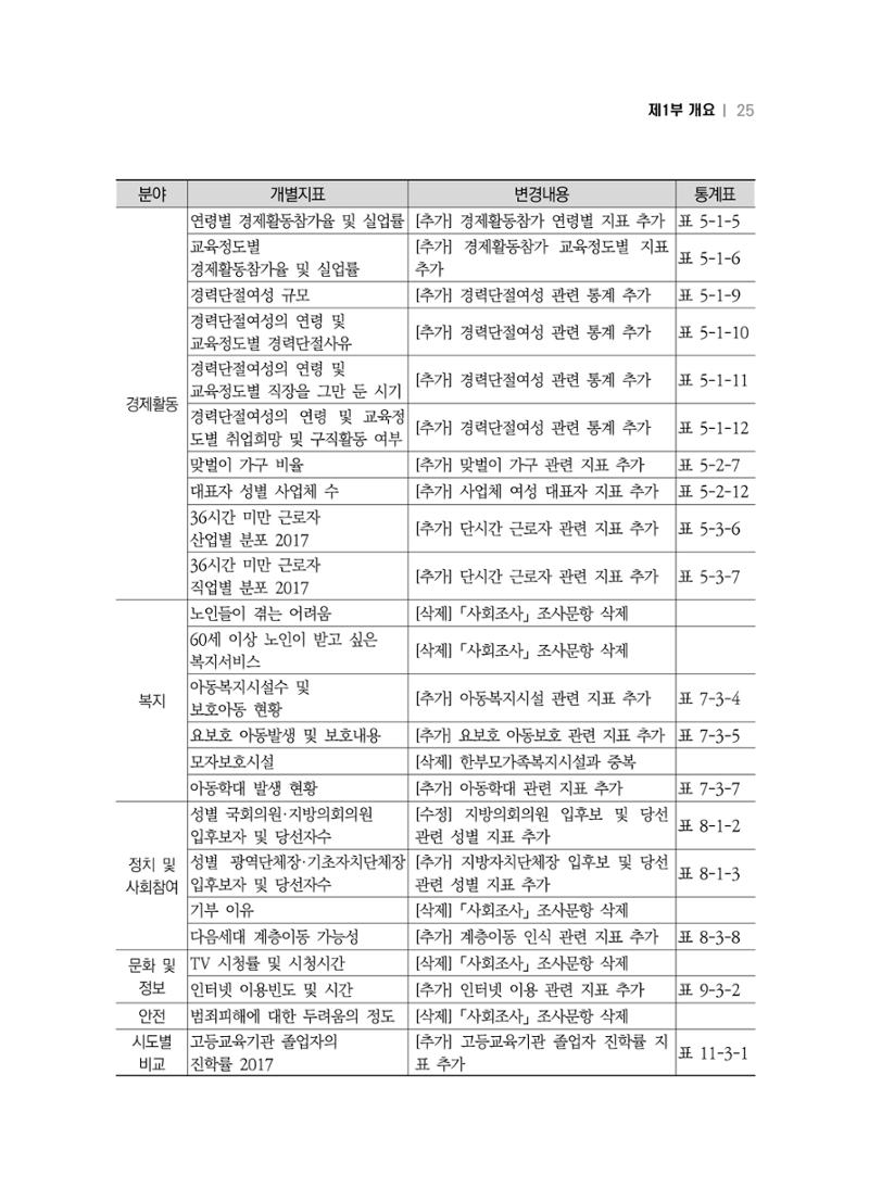 2018 강원성인지통계_제 1부 개요(1 서론) 9페이지