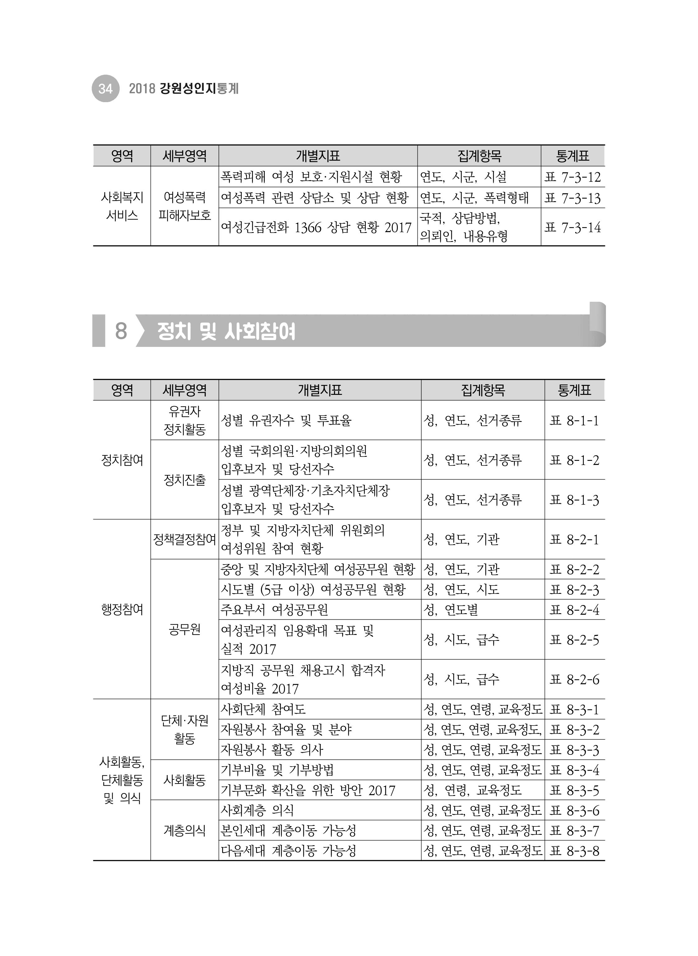 2018 강원성인지통계_제 1부 개요(2 지표체계) 10페이지