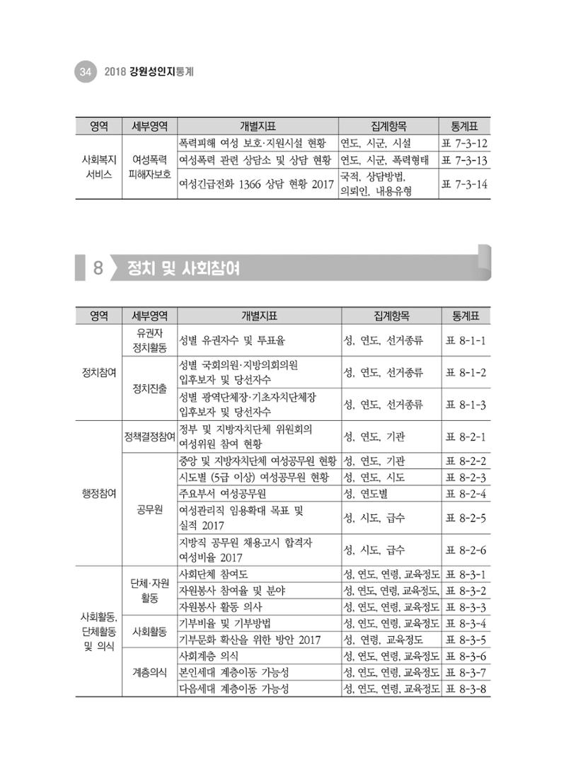 2018 강원성인지통계_제 1부 개요(2 지표체계) 10페이지