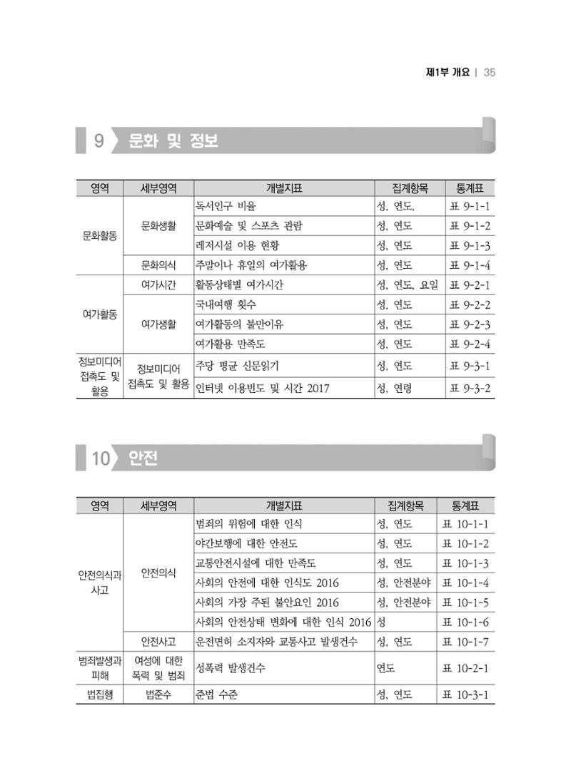 2018 강원성인지통계_제 1부 개요(2 지표체계) 11페이지