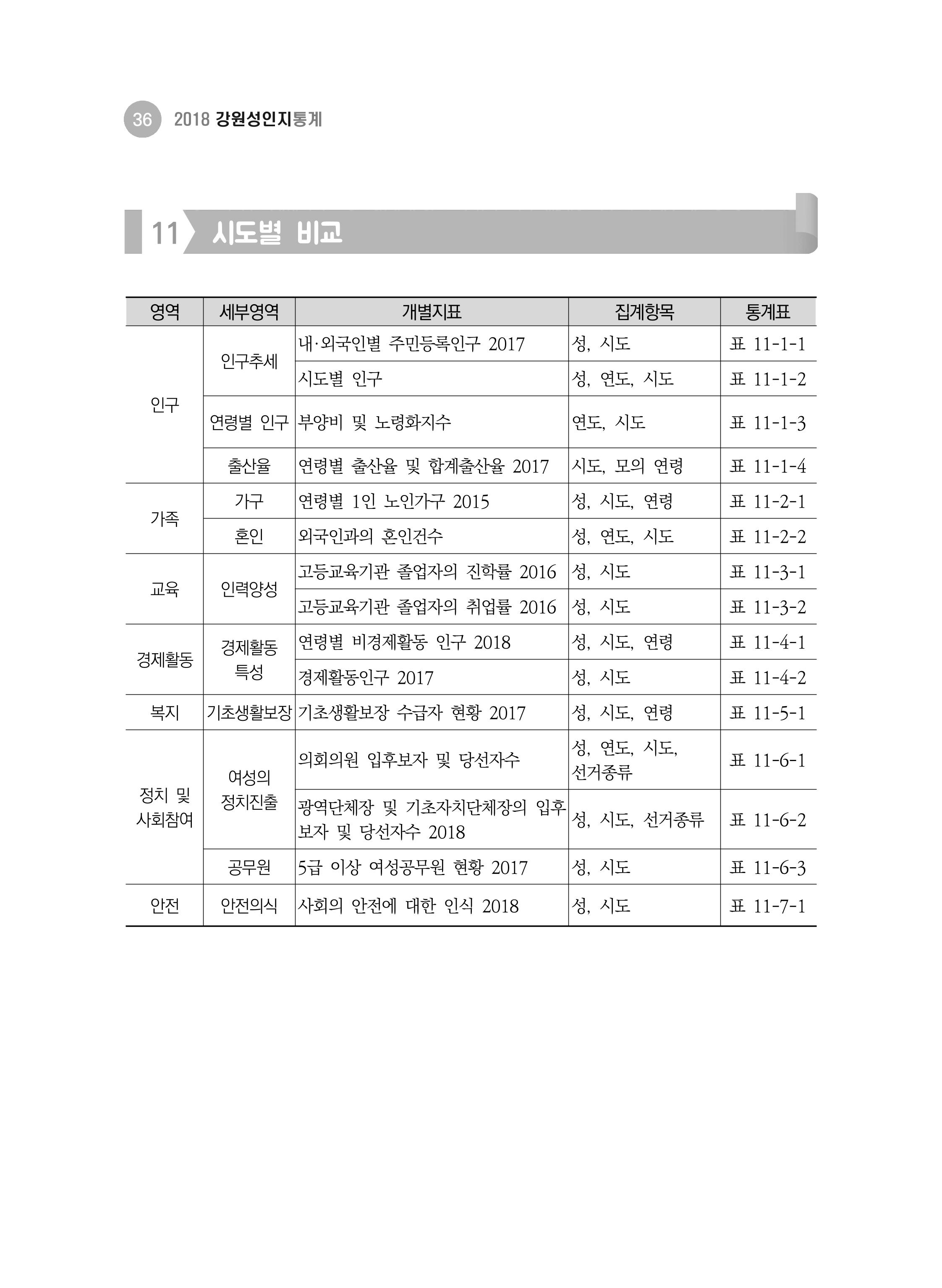 2018 강원성인지통계_제 1부 개요(2 지표체계) 12페이지