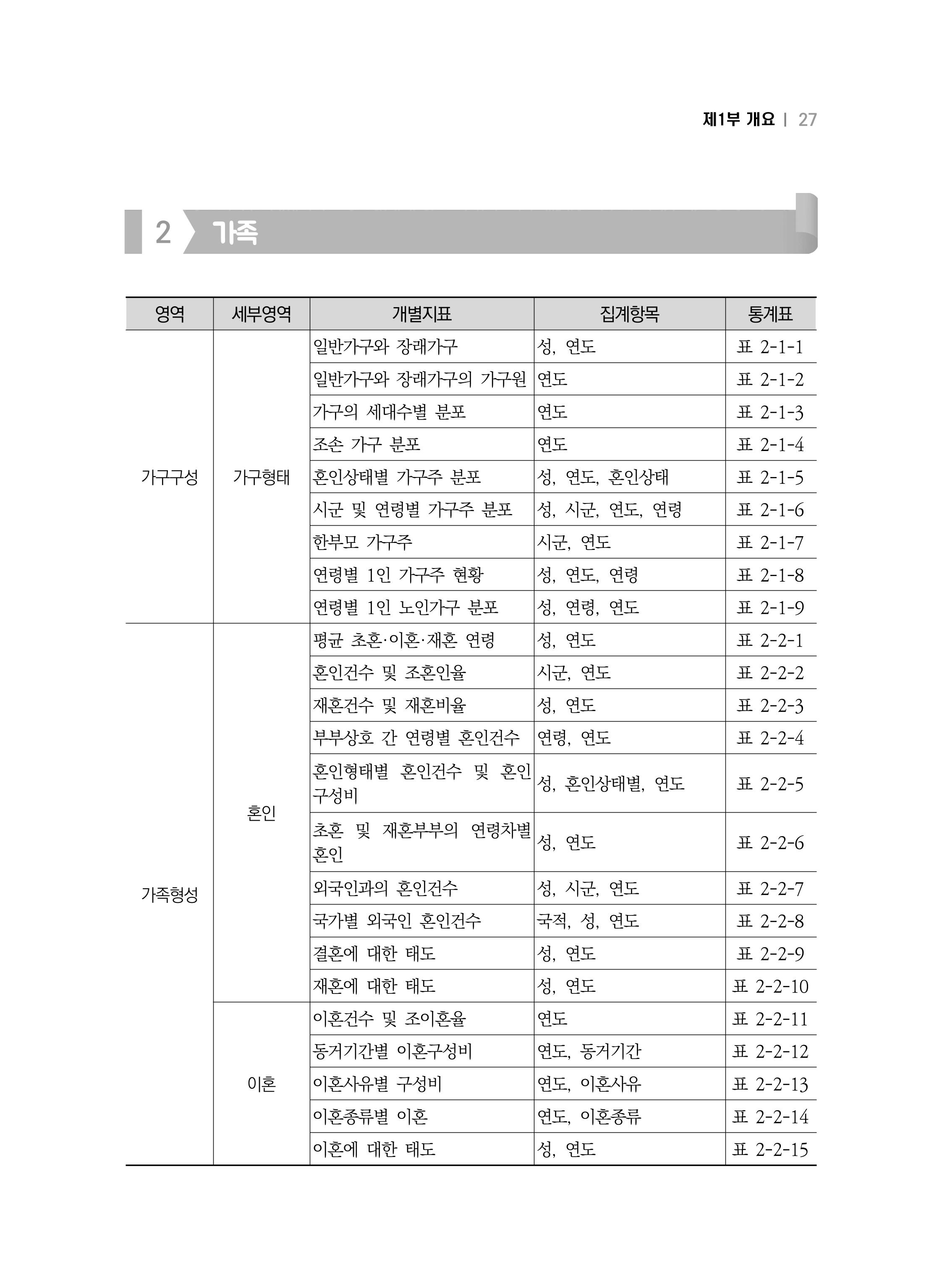 2018 강원성인지통계_제 1부 개요(2 지표체계) 3페이지
