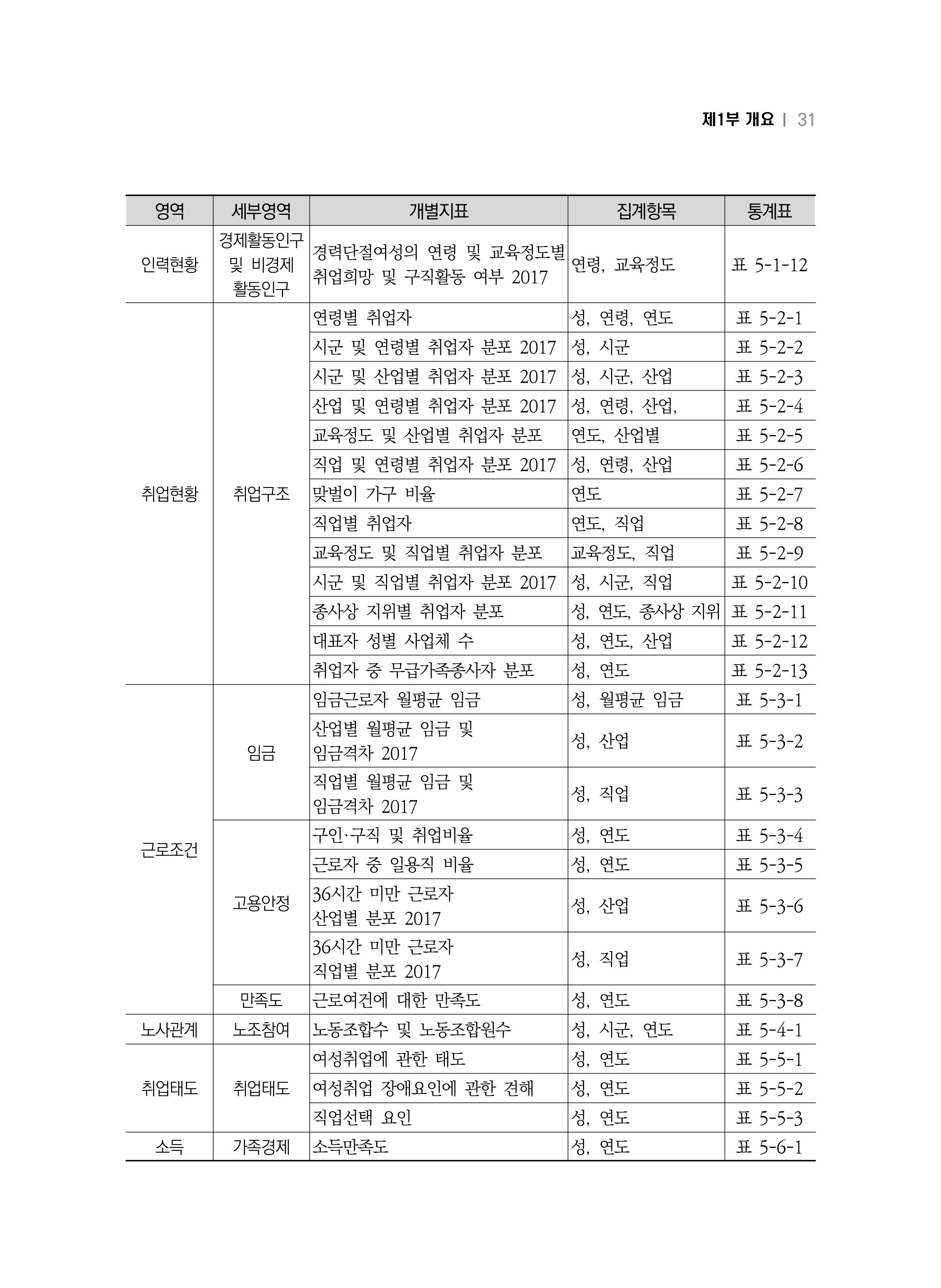 2018 강원성인지통계_제 1부 개요(2 지표체계) 7페이지