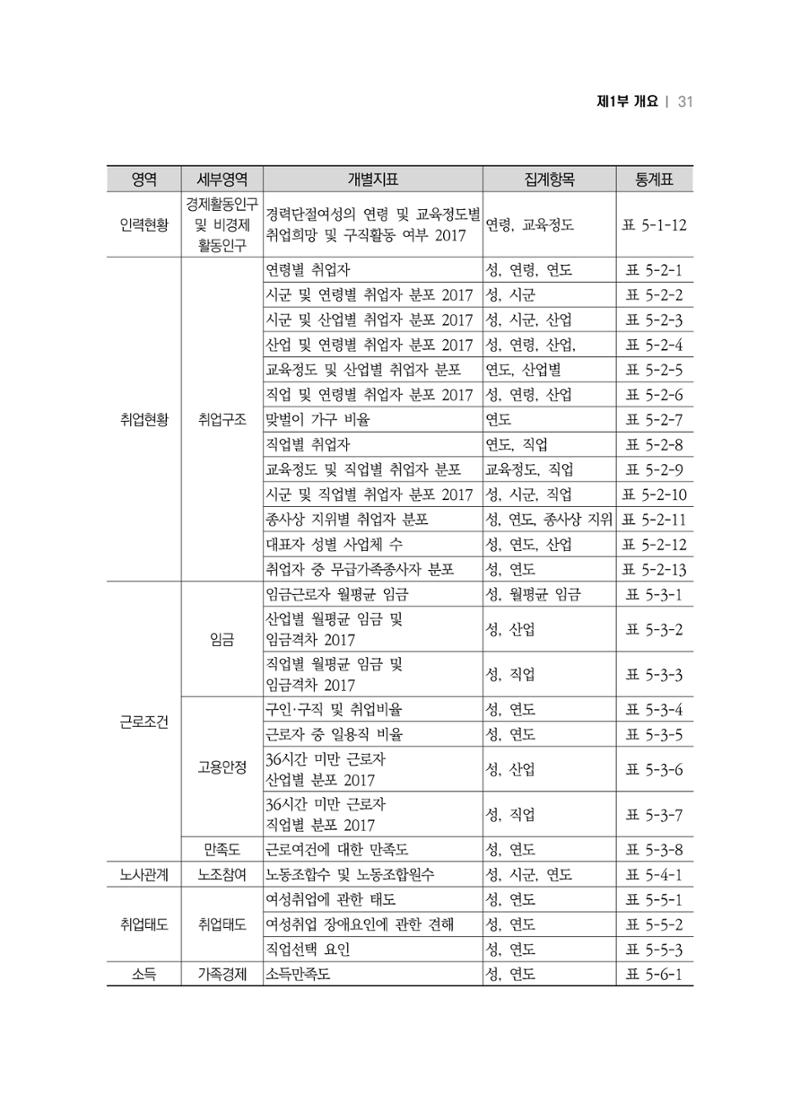 2018 강원성인지통계_제 1부 개요(2 지표체계) 7페이지