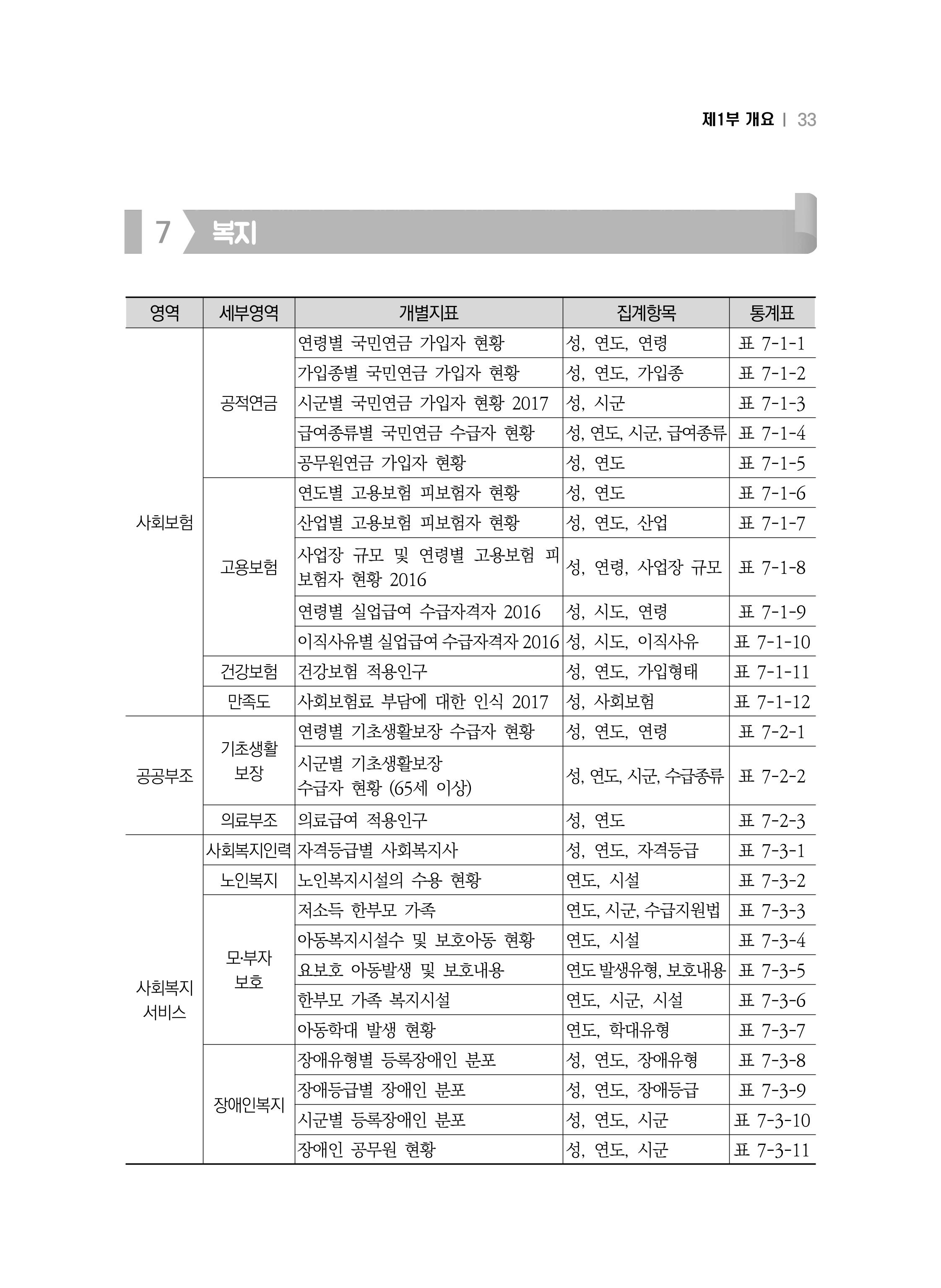 2018 강원성인지통계_제 1부 개요(2 지표체계) 9페이지