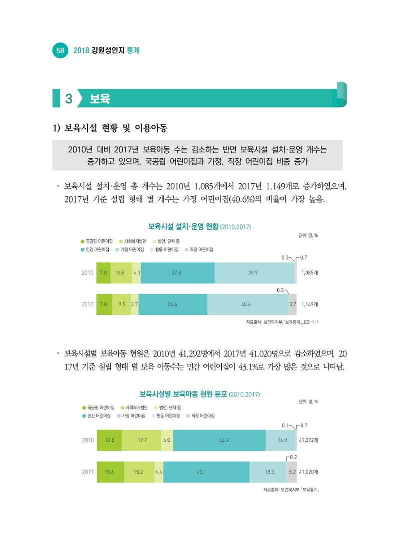 2018 강원성인지통계_제 2부 통계요약 및 분석 12페이지