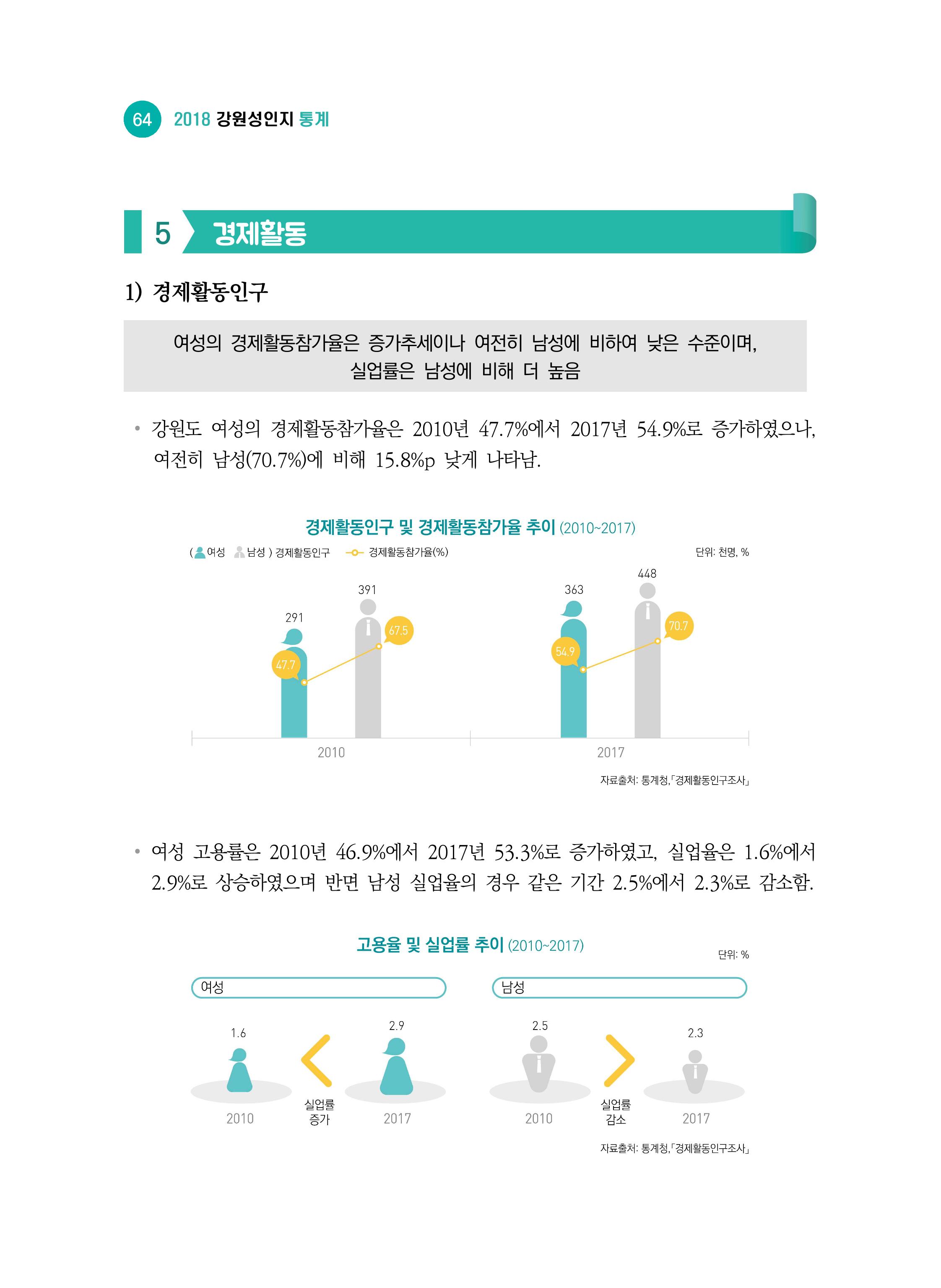 2018 강원성인지통계_제 2부 통계요약 및 분석 18페이지