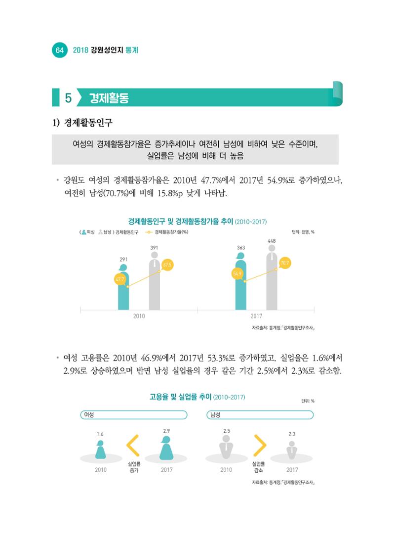 2018 강원성인지통계_제 2부 통계요약 및 분석 18페이지