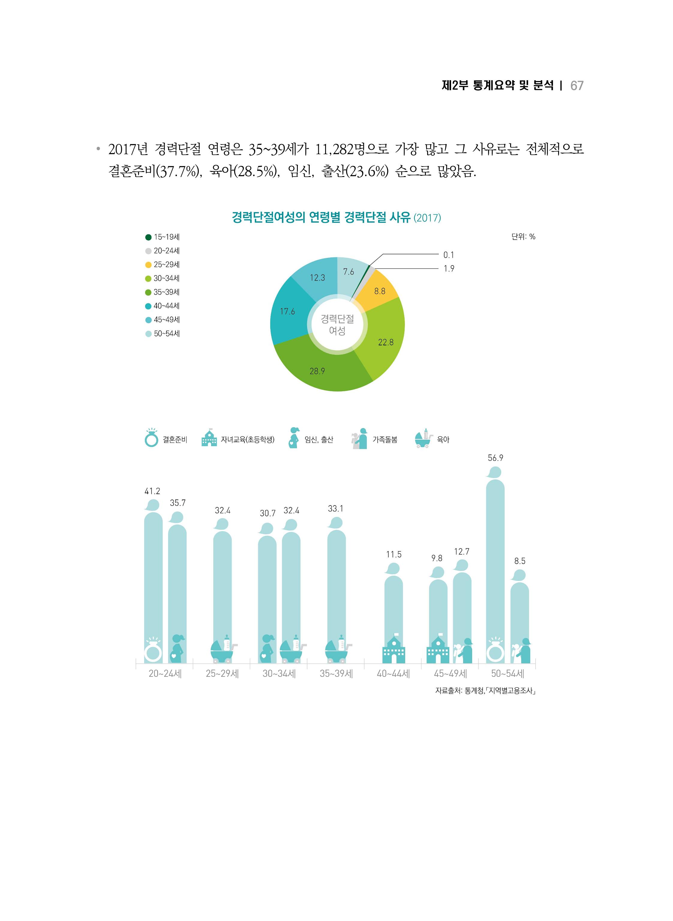 2018 강원성인지통계_제 2부 통계요약 및 분석 21페이지