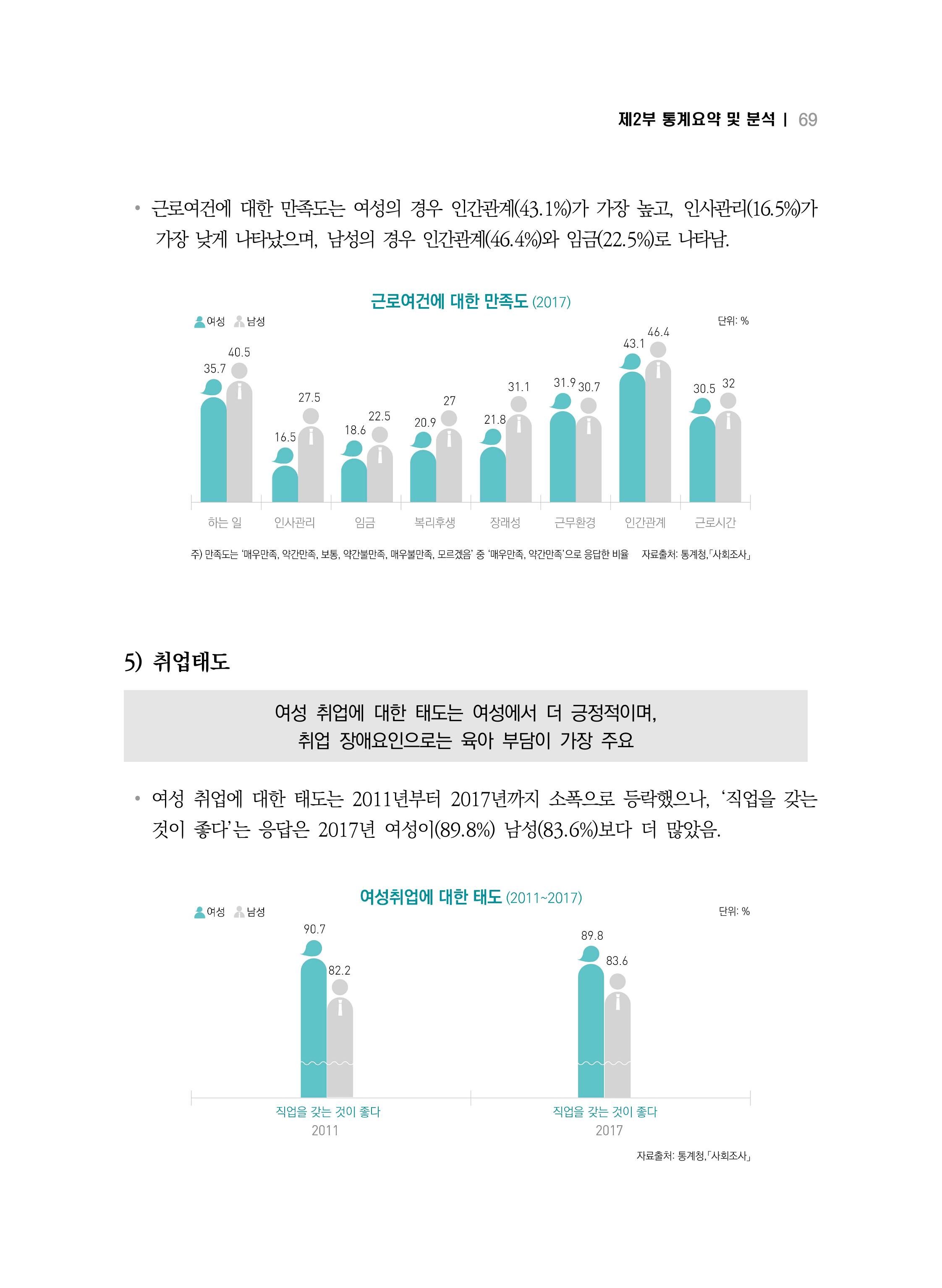 2018 강원성인지통계_제 2부 통계요약 및 분석 23페이지