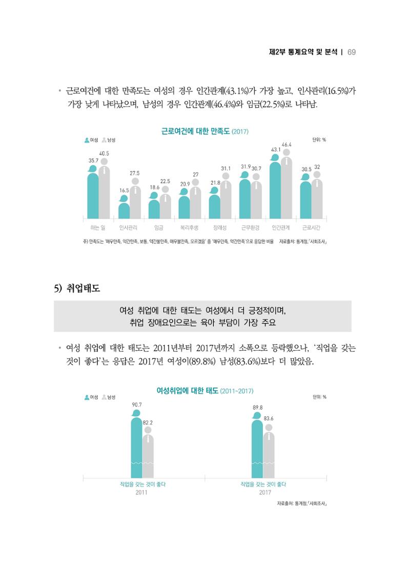 2018 강원성인지통계_제 2부 통계요약 및 분석 23페이지